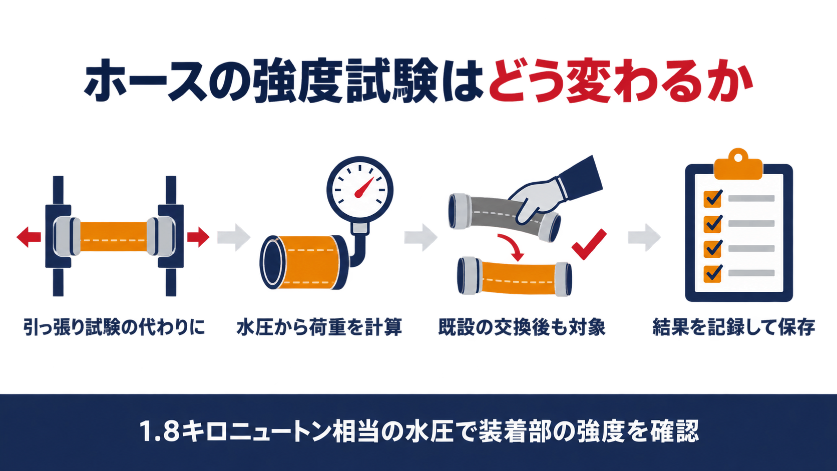 ホースの強度試験はどう変わるかを、引っ張り試験の代わりに、水圧から荷重を計算、既設の交換後も対象、結果を記録して保存の４つで整理した概要図解