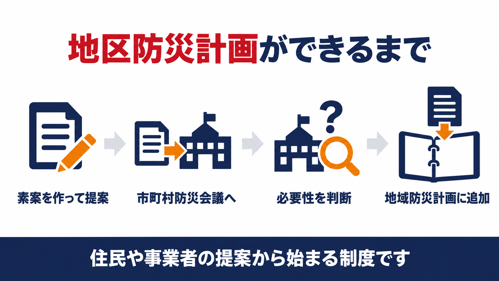 地区防災計画ができるまでの４ステップを示す図解（素案を作って提案、市町村防災会議へ、必要性を判断、地域防災計画に追加）