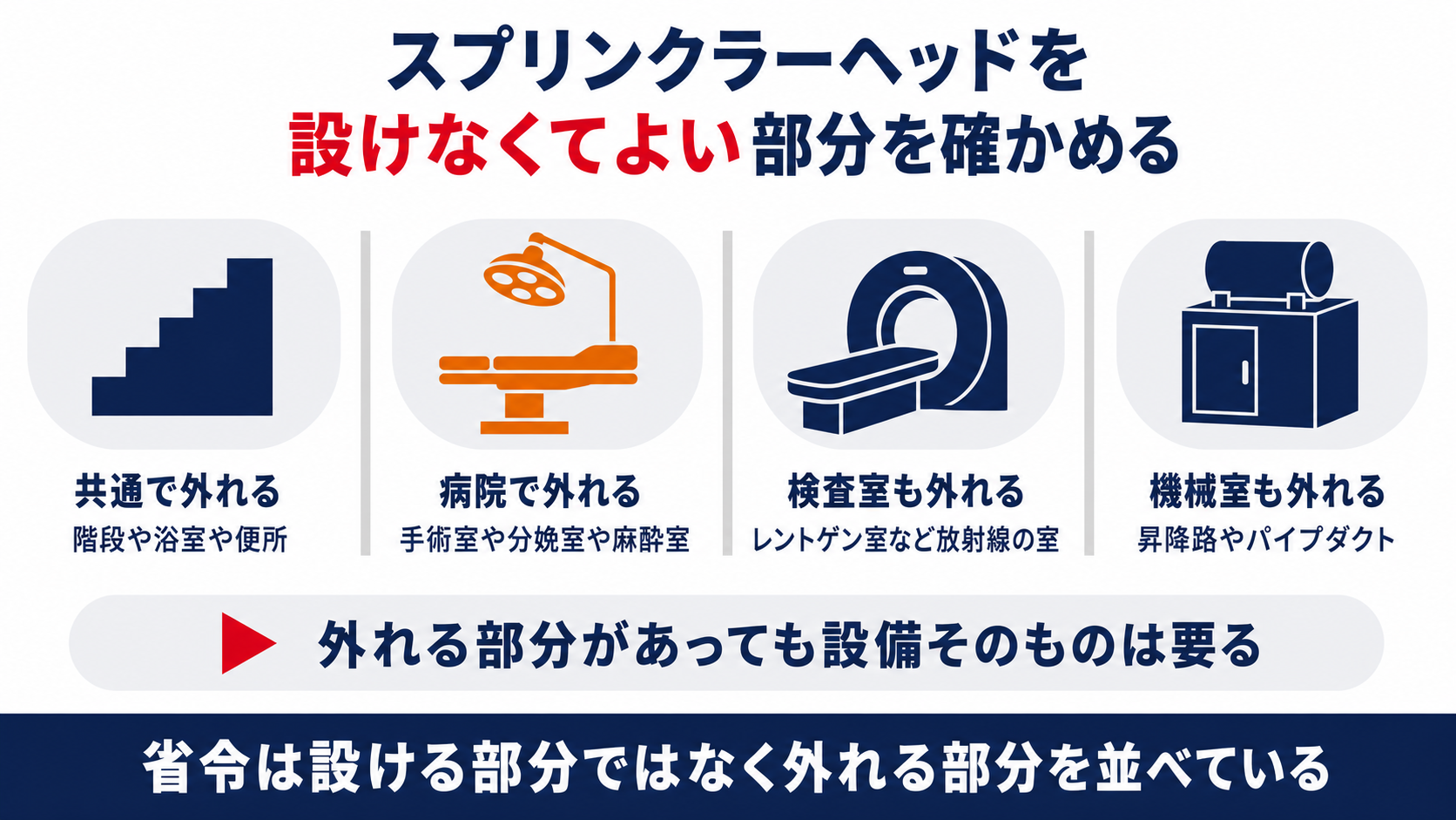 スプリンクラーヘッドを設けなくてよい部分を階段と手術室とレントゲン室と機械室で示した図解