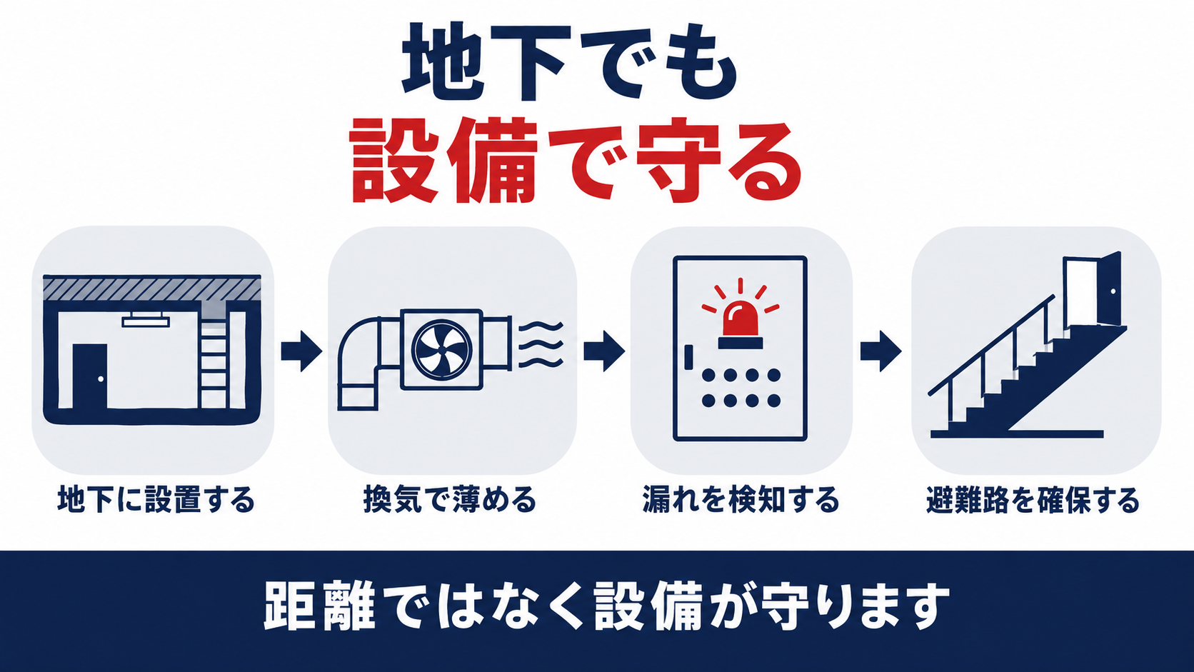 地下に設置する圧縮天然ガススタンドを距離ではなく換気と検知の設備で守る流れを示した図解
