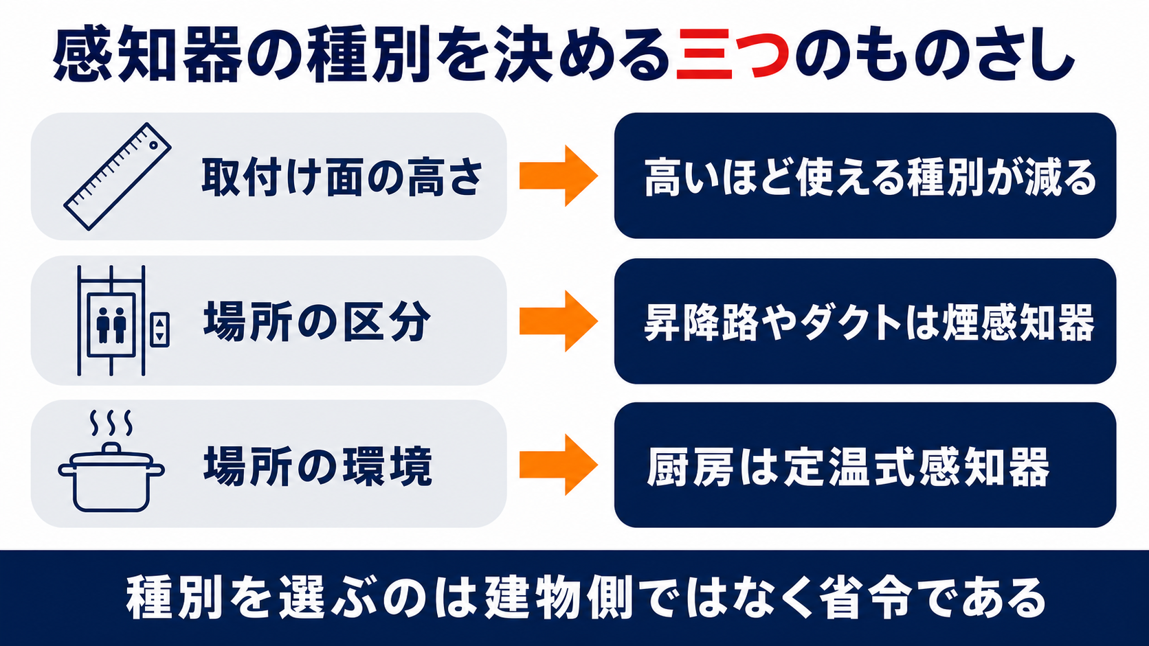 取付け面の高さが高いほど使える種別が減ることと昇降路やダクトは煙感知器であることと厨房は定温式感知器であることを並べて感知器の種別の決まり方を示した図解