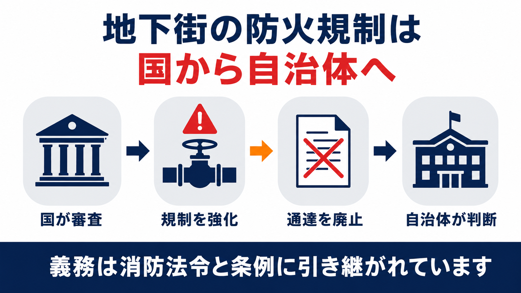 地下街の防火規制が国の審査から自治体の判断に変わった経緯をまとめた図解