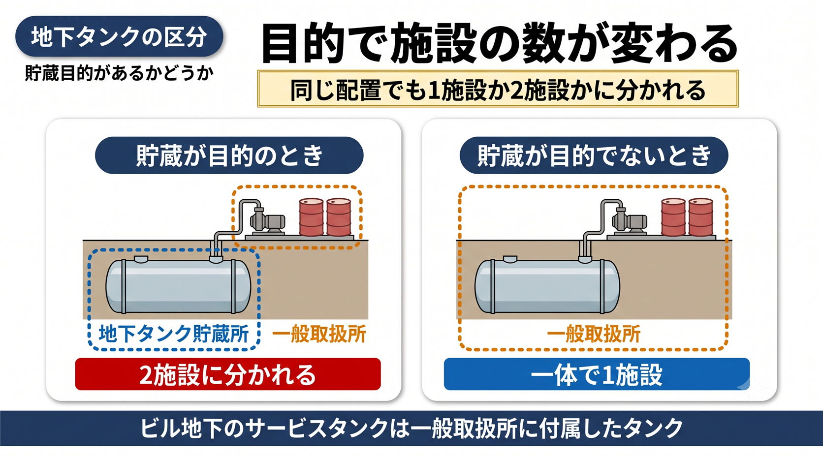 貯蔵が目的かどうかで地下タンクの区分が変わる