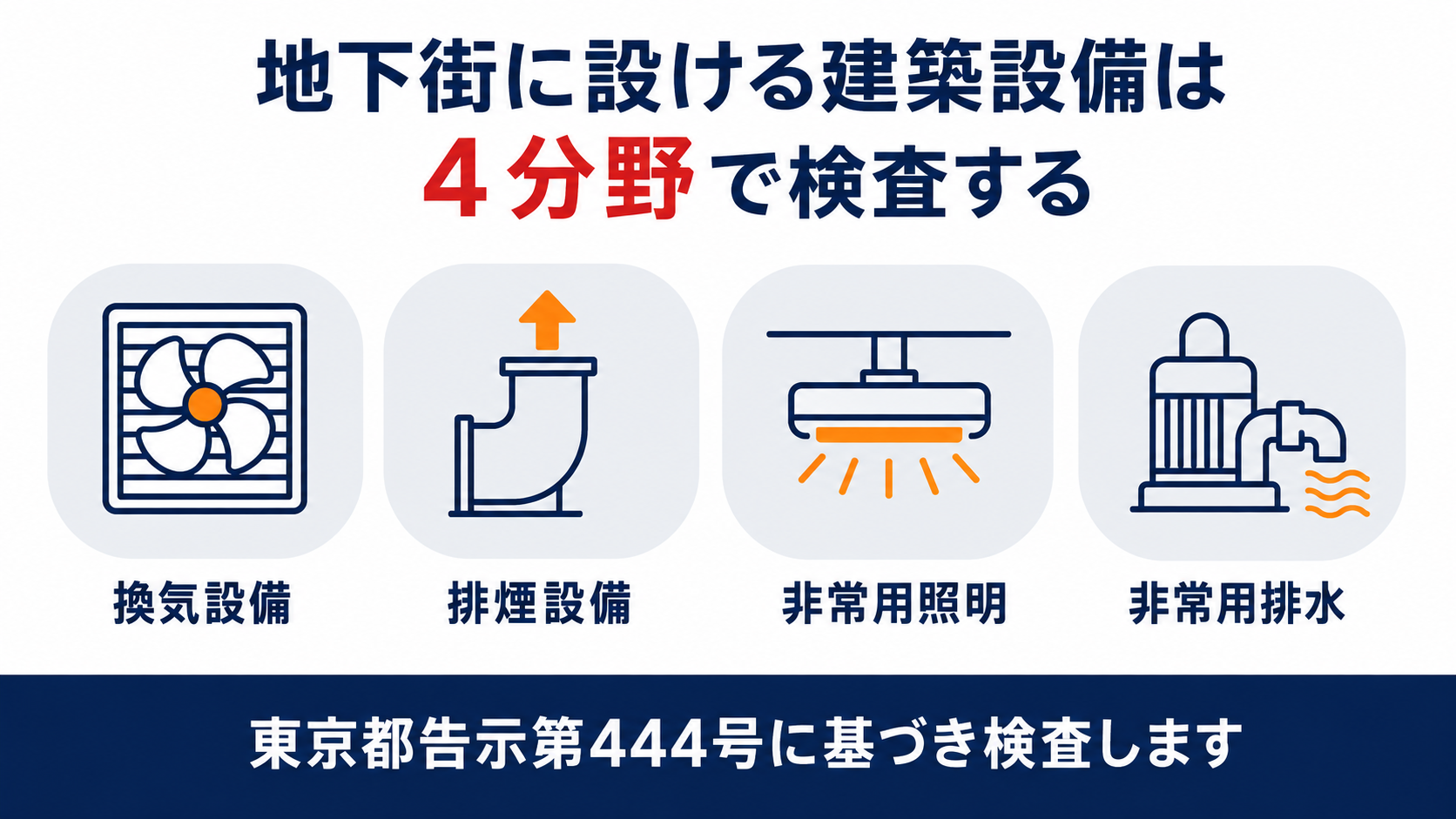 地下街に設ける建築設備は換気・排煙・非常用照明・非常用排水の4分野で検査するインフォグラフィック