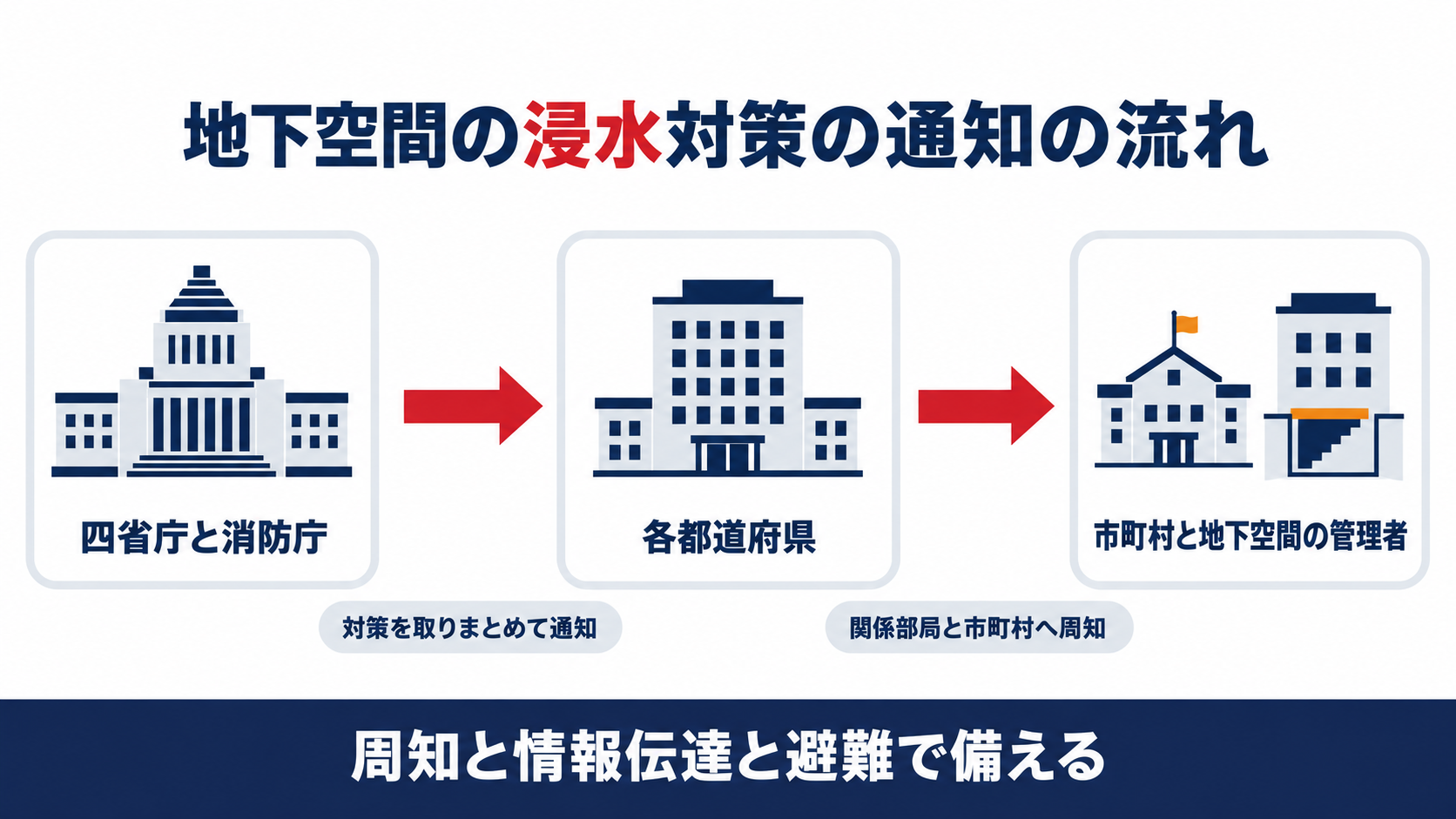 地下空間の浸水対策の通知が四省庁と消防庁から都道府県へ送られ、市町村と地下空間の管理者へ周知される流れを示した図解