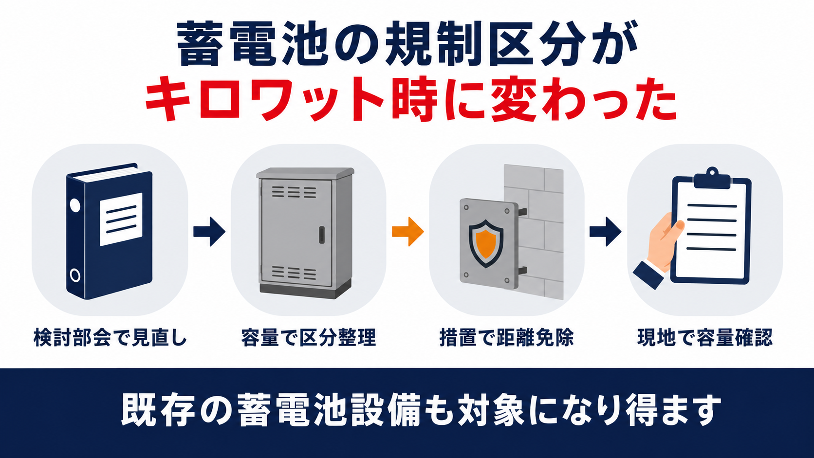 蓄電池の規制区分がキロワット時に変わったことを４つの要素で示した図解