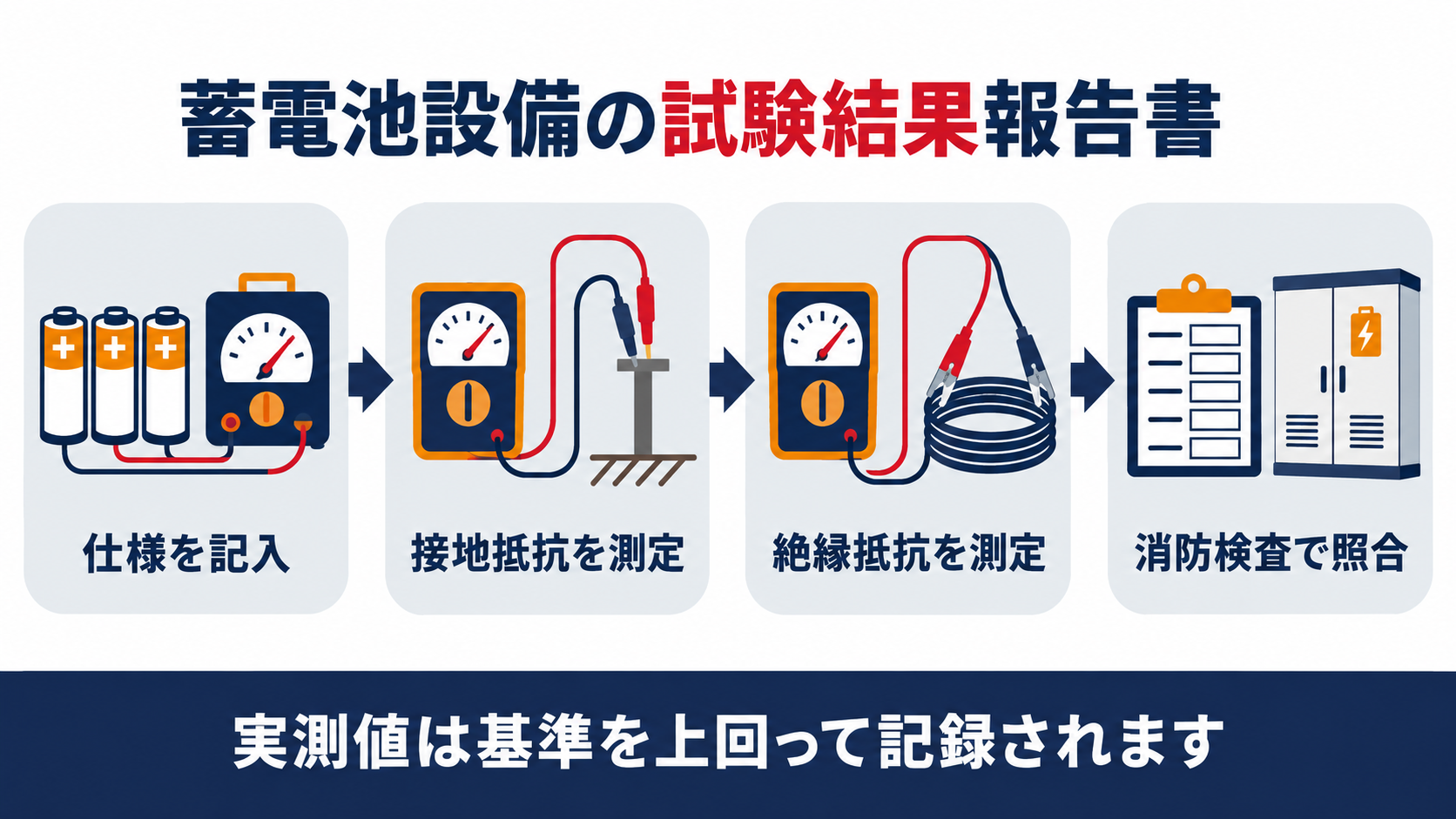 蓄電池設備の試験結果報告書の作成手順を示す図解
