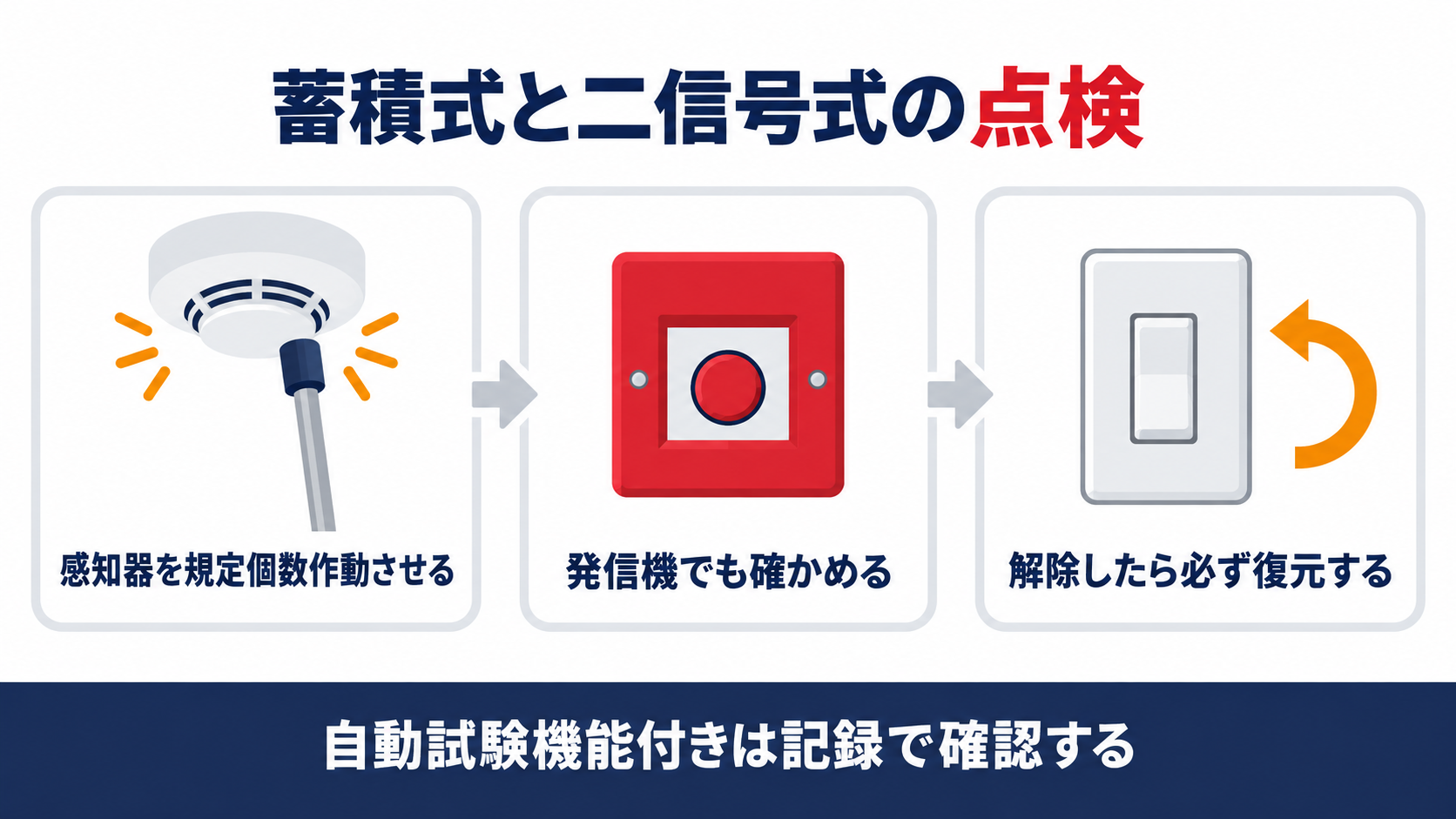 蓄積式と二信号式の点検を、感知器を規定個数作動させる、発信機でも確かめる、解除したら必ず復元するの３つで整理した図解