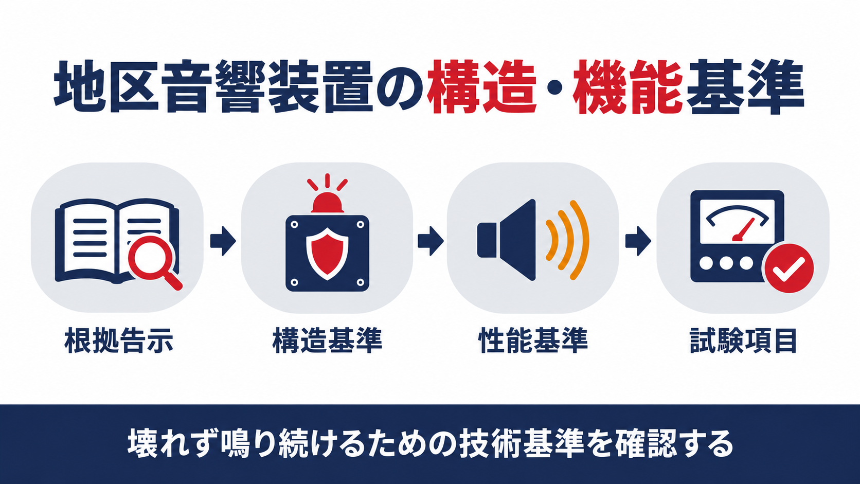 地区音響装置の基準を根拠・構造・性能・試験の４段階で示した図解