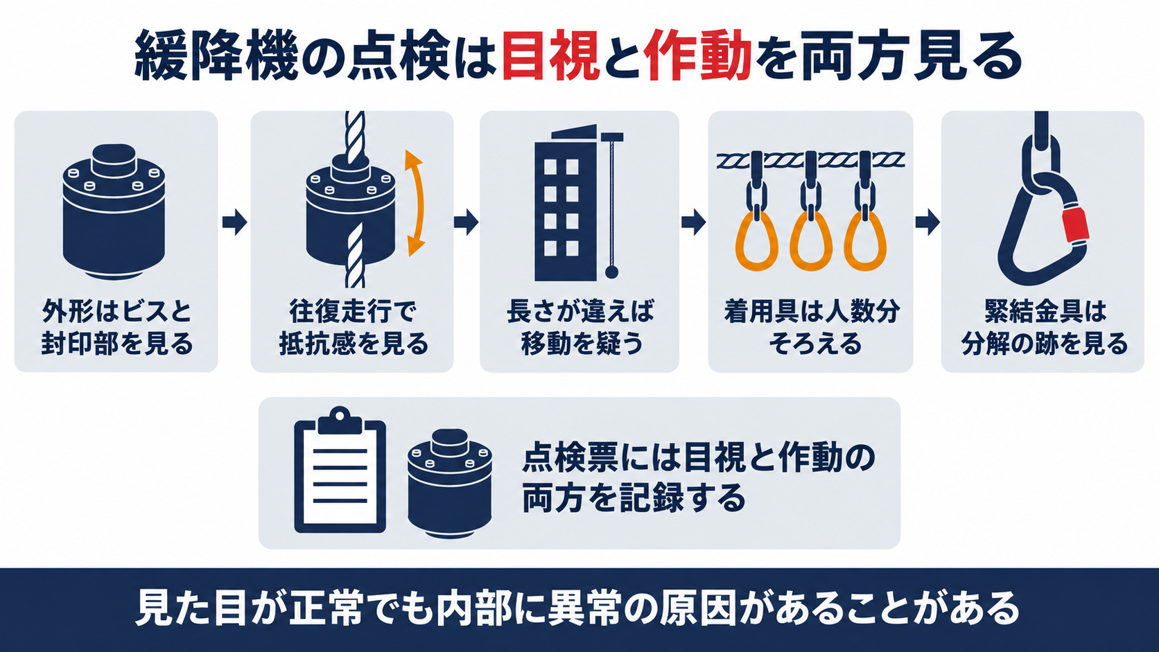 緩降機の点検は調速器の外形と往復走行の両方を目視と作動で確認し、ロープの長さと着用具の数と緊結金具の分解痕跡を見ることを示した図解