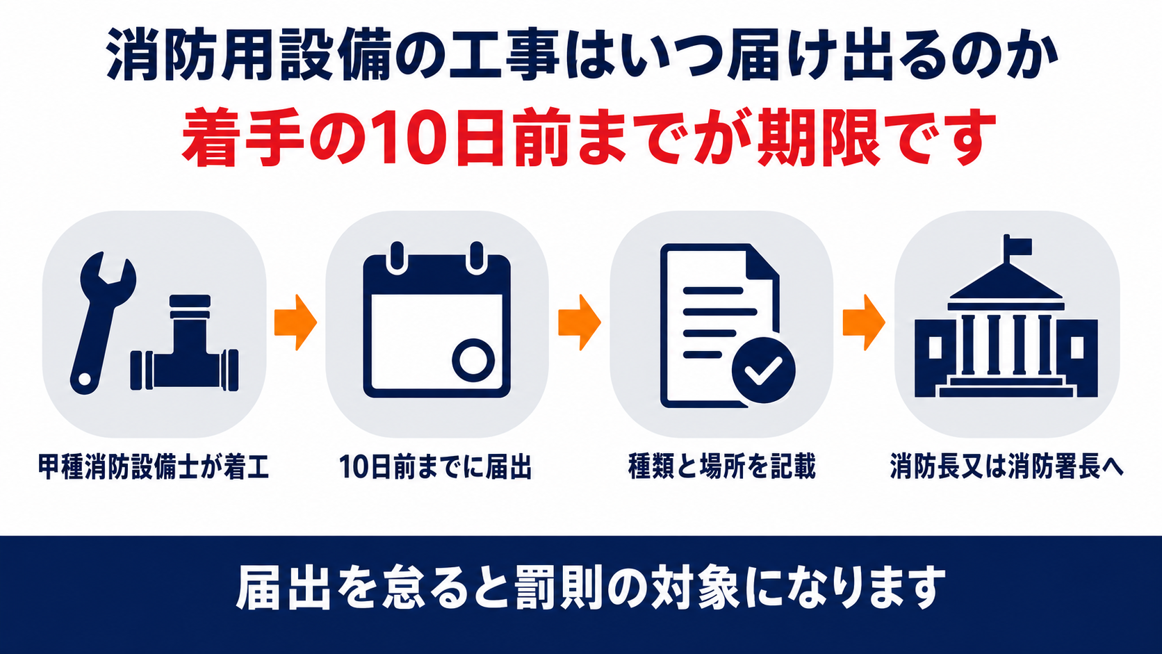 甲種消防設備士は着工10日前までに工事整備対象設備等の種類と工事の場所を消防長又は消防署長へ届け出なければならず怠ると罰則の対象になることを示した図解