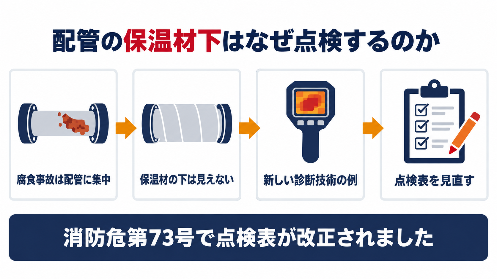 危険物施設の配管の保温材下腐食点検と新しいモニタリング技術の活用手順を示す図解