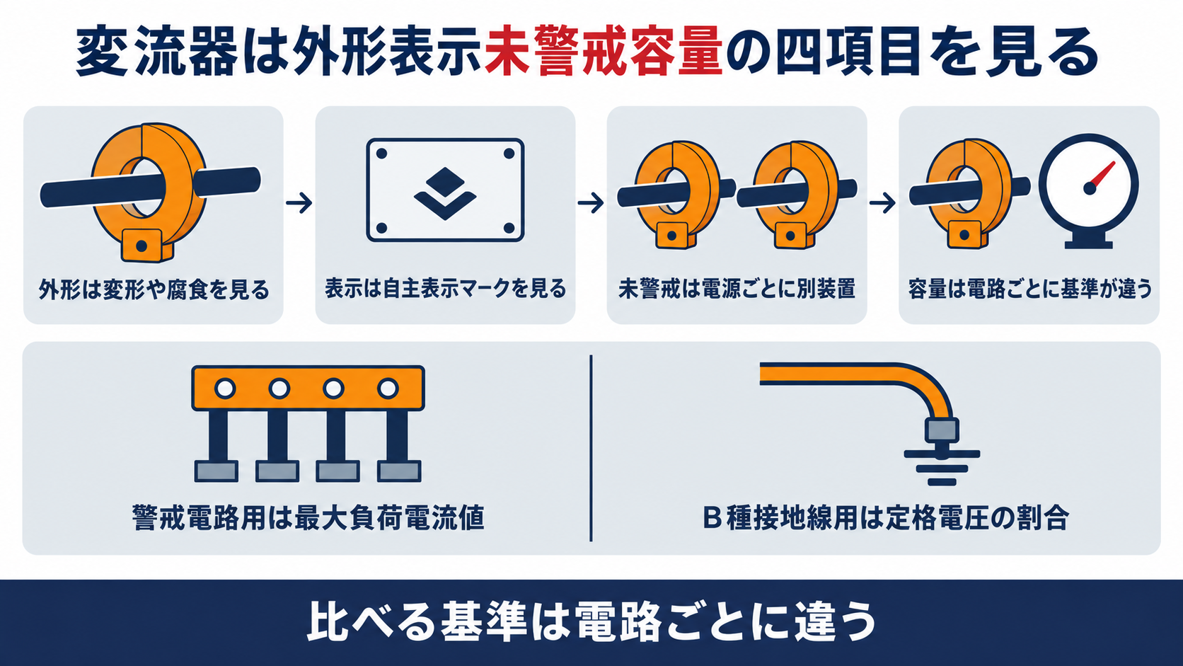 漏電火災警報器の変流器点検を外形・表示・未警戒・容量の４項目で示し、容量は警戒電路用とＢ種接地線用で基準が異なることを示した図解