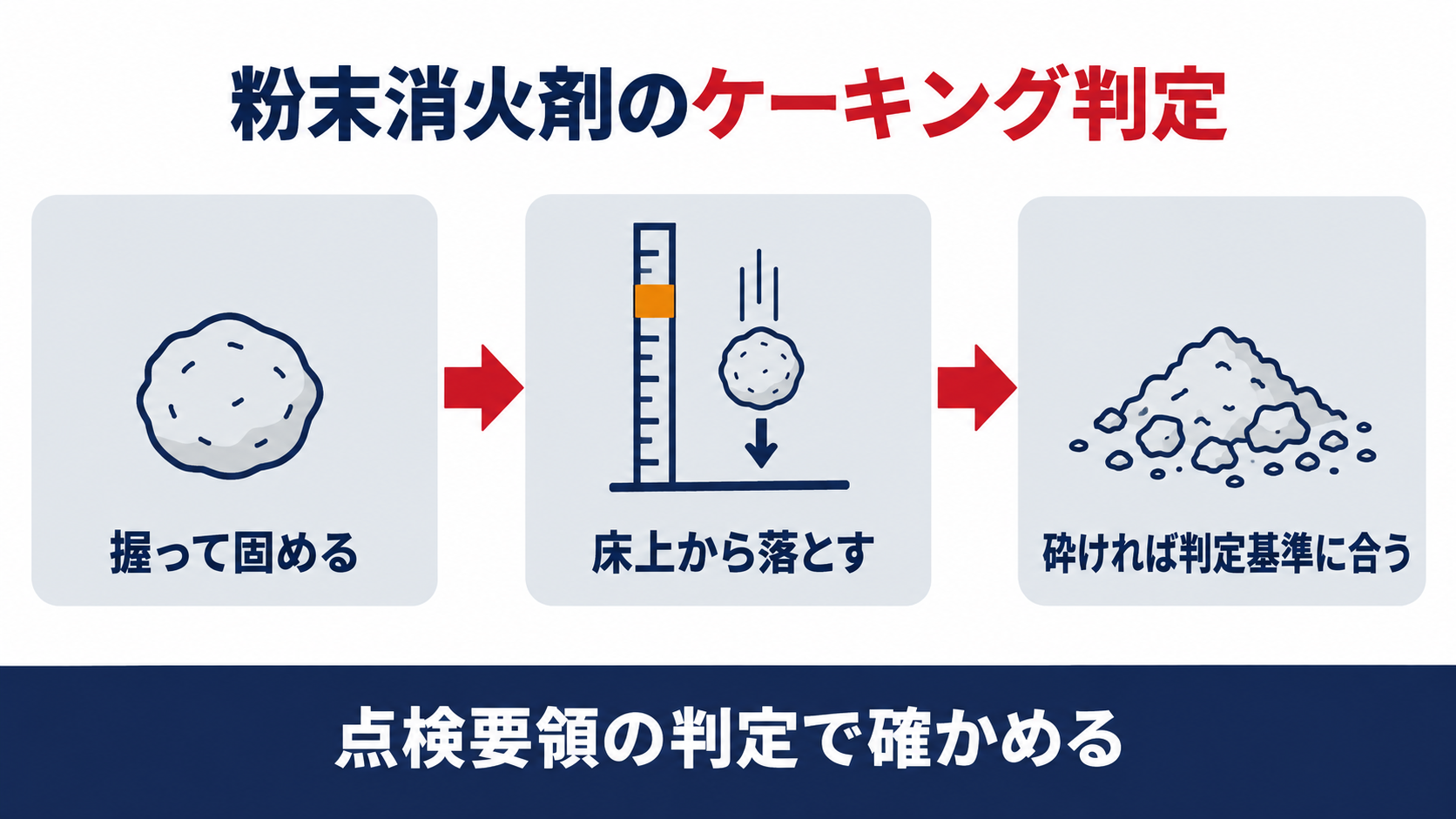 粉末消火剤のケーキング判定を示す図解（握って固める、床上から落とす、砕ければ判定基準に合う）