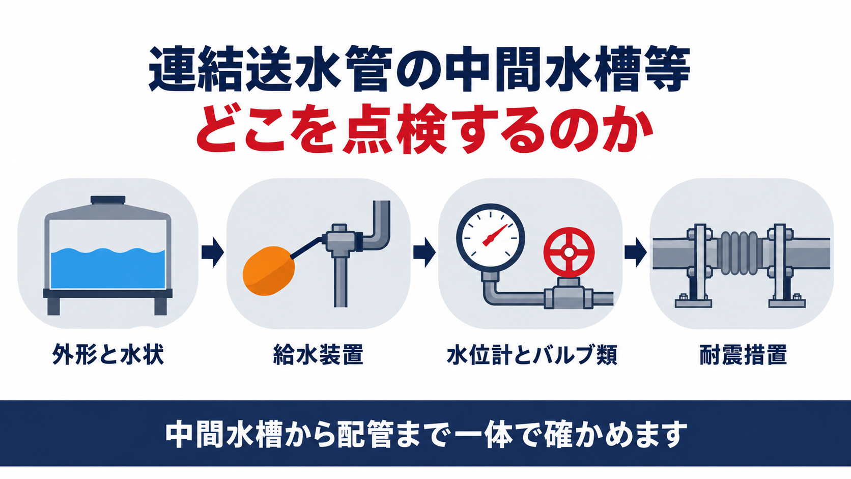 連結送水管の中間水槽等の点検で、外形と水状を見て、給水装置を見て、水位計とバルブ類を見て、耐震措置まで一体で確かめると整理した図解