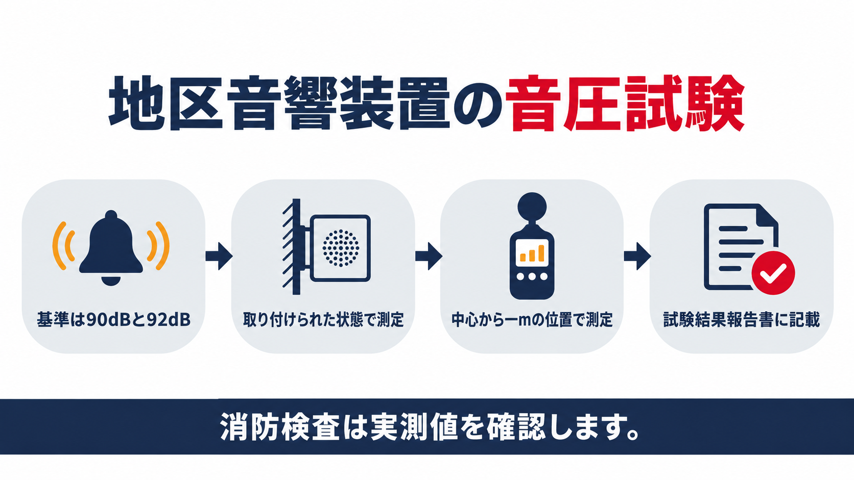地区音響装置の音圧試験は取り付けられた状態で中心から１メートルの位置を騒音計Ａ特性で測定し試験結果報告書に記載することを示した図解