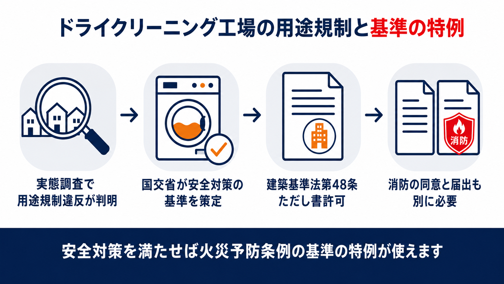 ドライクリーニング工場の用途規制と基準の特例実態調査から許可届出までの4ステップを示す図解