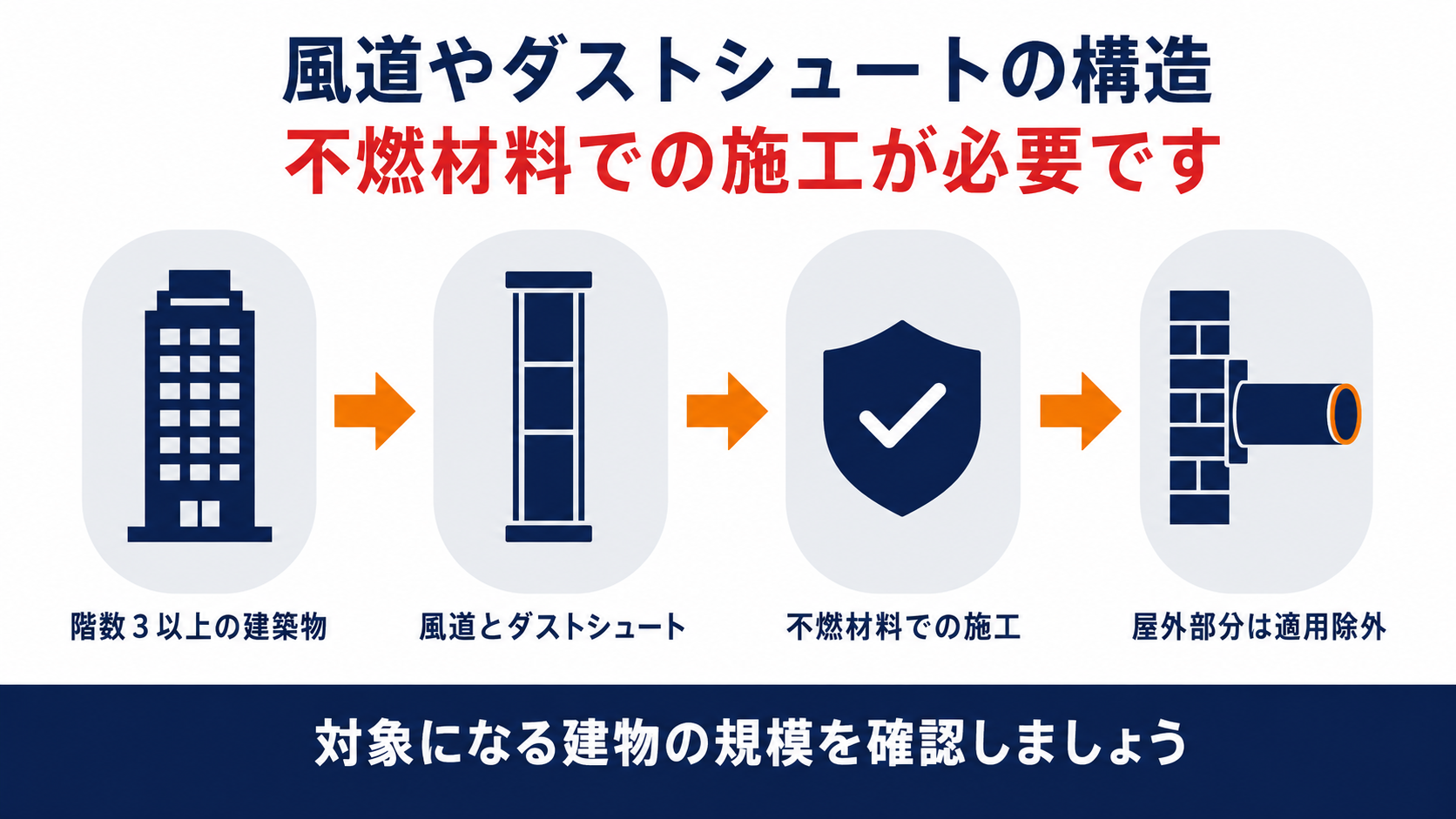 風道やダストシュートの対象になる建物の規模と不燃材料での施工と屋外部分の適用除外を示した図解