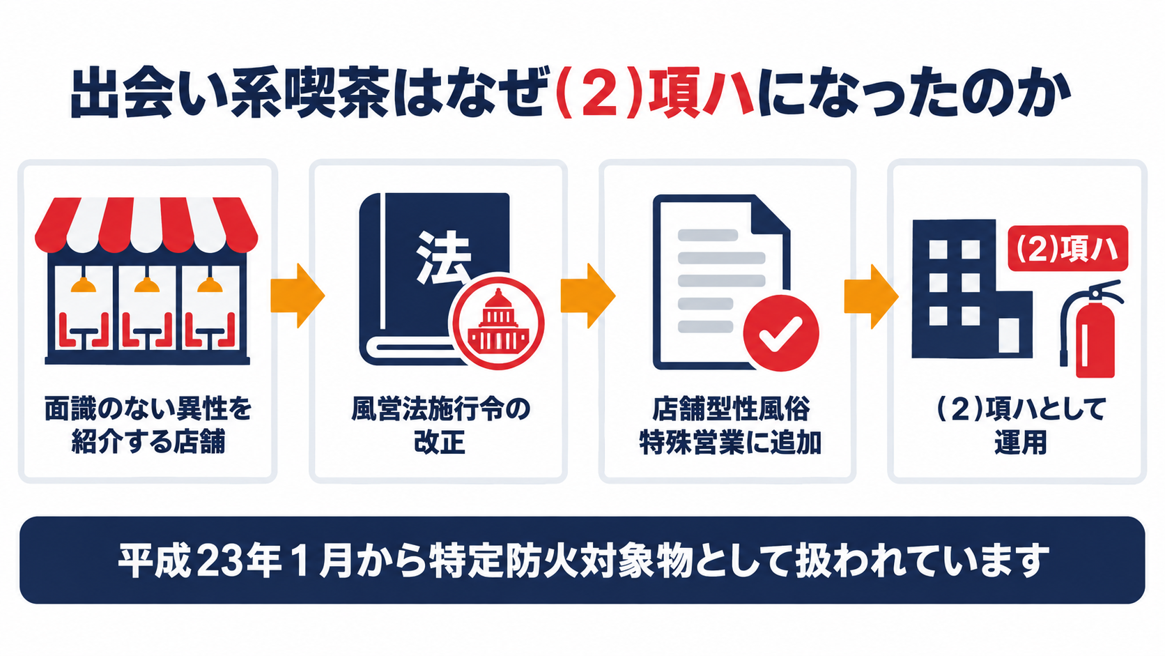 出会い系喫茶が風営法施行令の改正で消防法施行令別表第一(２)項ハに区分された経緯を示す図解