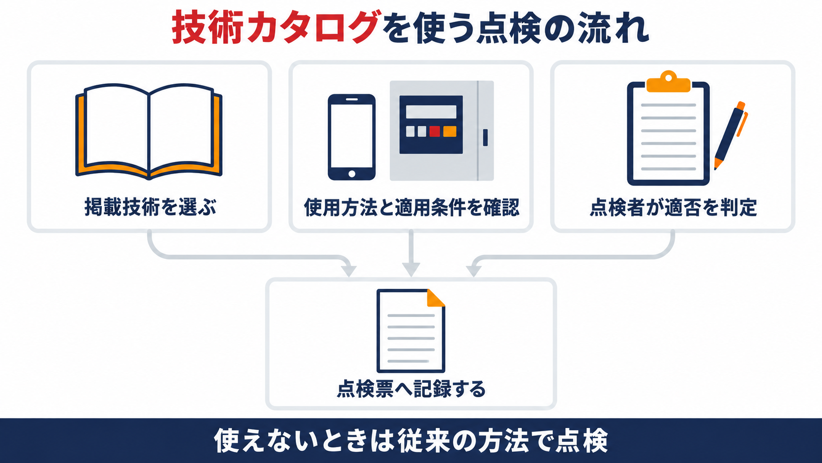 技術カタログを使う点検の流れを、掲載技術の選択、使用方法と適用条件の確認、点検者による適否の判定、点検票への記録に分けて整理した図