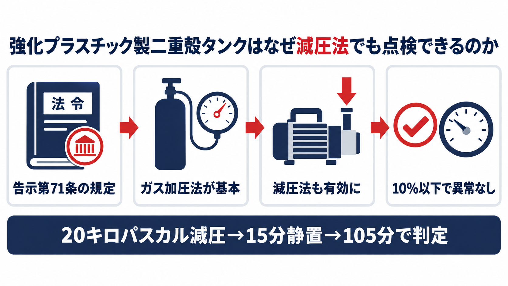 強化プラスチック製二重殻タンクの外殻点検で減圧法が有効になった経緯と手順を示す図解