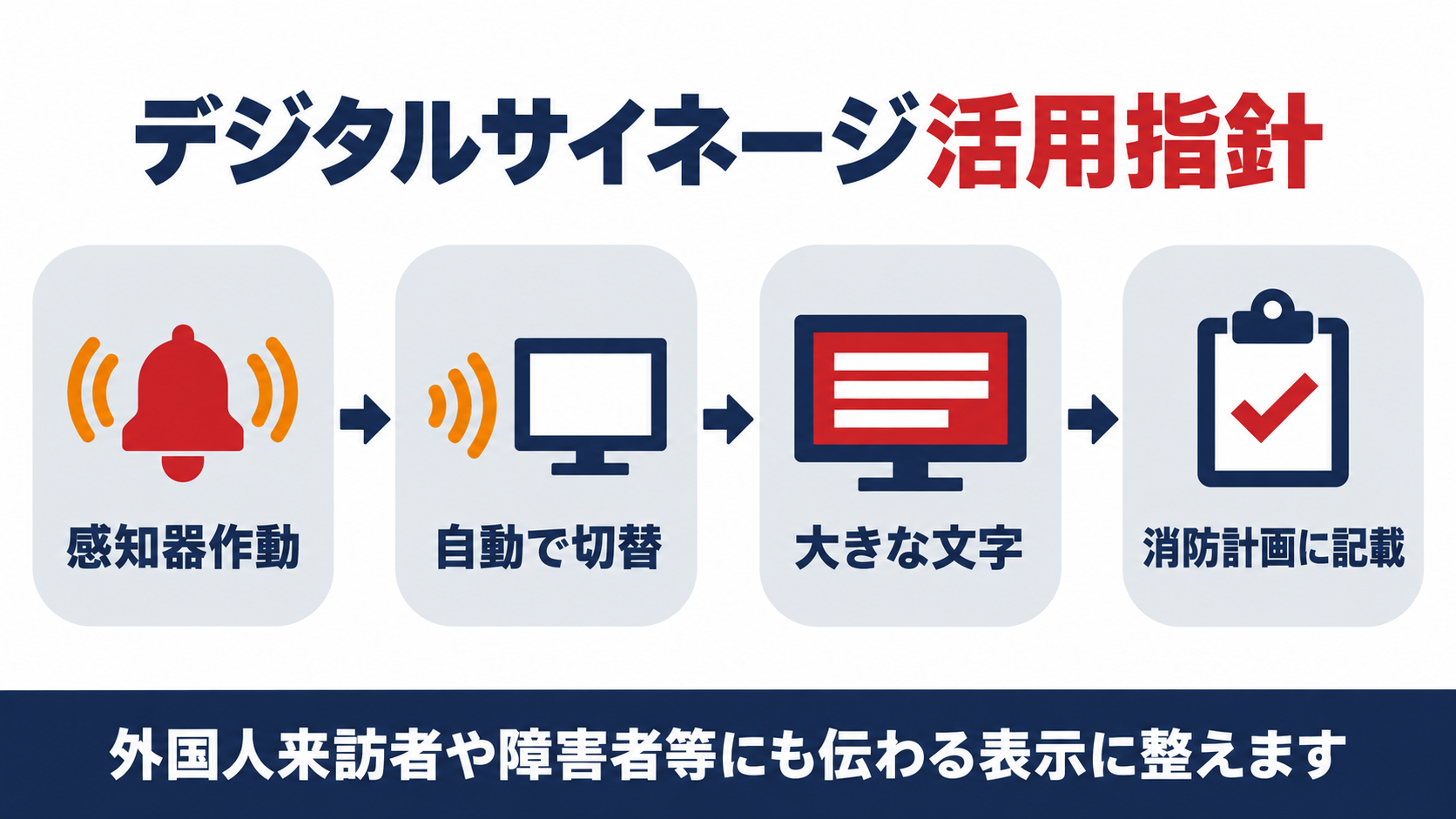 感知器作動から自動で切替し大きな文字で消防計画に記載する流れを示す図解