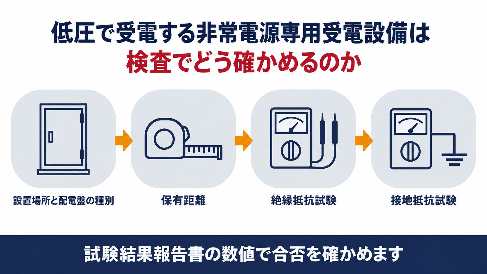 低圧で受電する非常電源専用受電設備を検査でどう確かめるかを示す図解