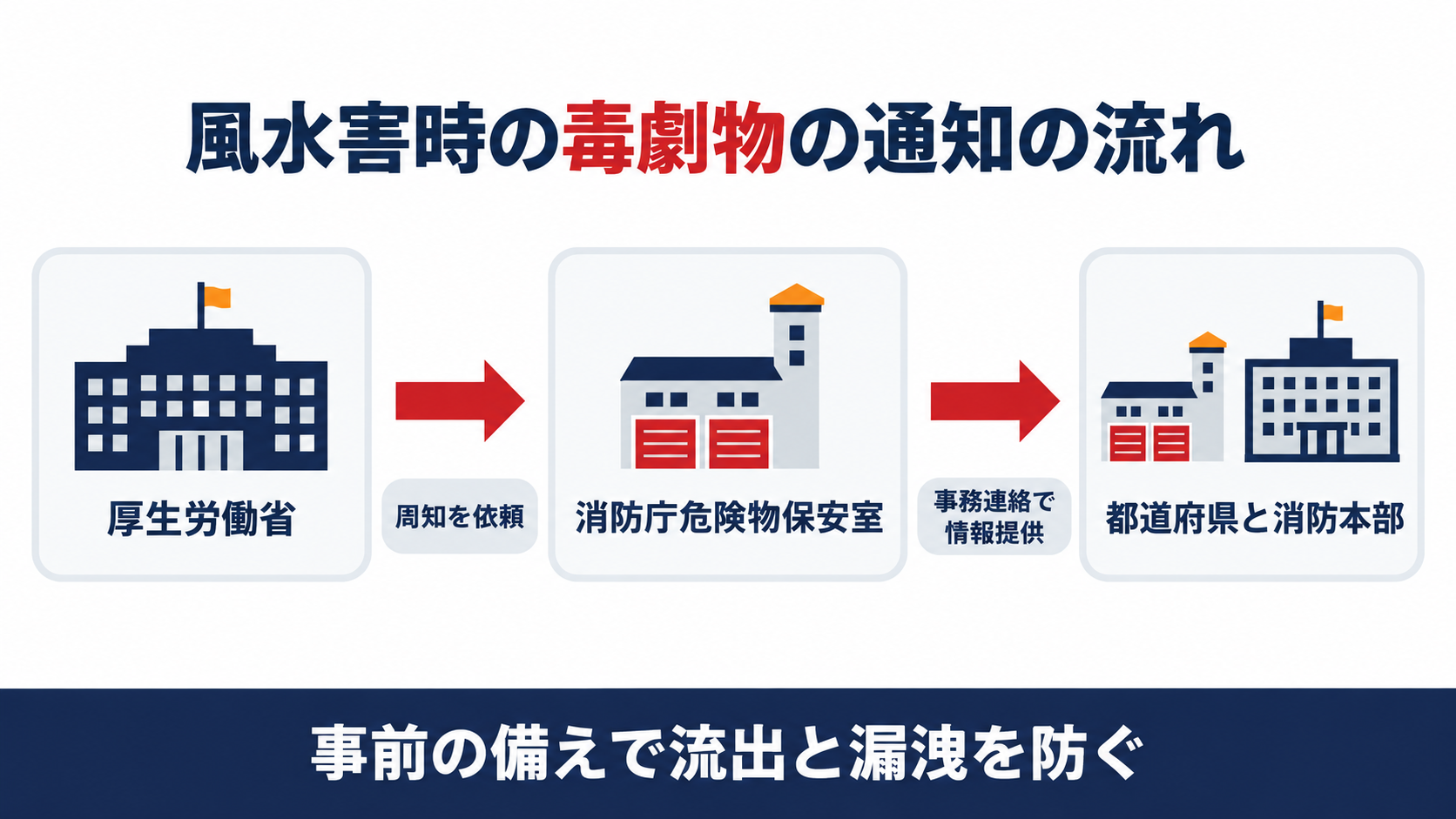 厚生労働省から消防庁危険物保安室へ周知が依頼され、都道府県と消防本部へ風水害時の毒劇物の保管管理が情報提供される流れを示した図解