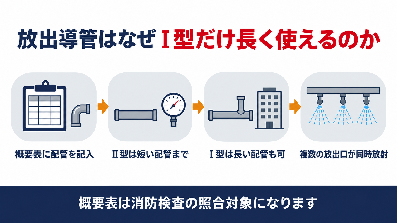 パッケージ型自動消火設備の放出導管はなぜⅠ型だけ長く使えるのか