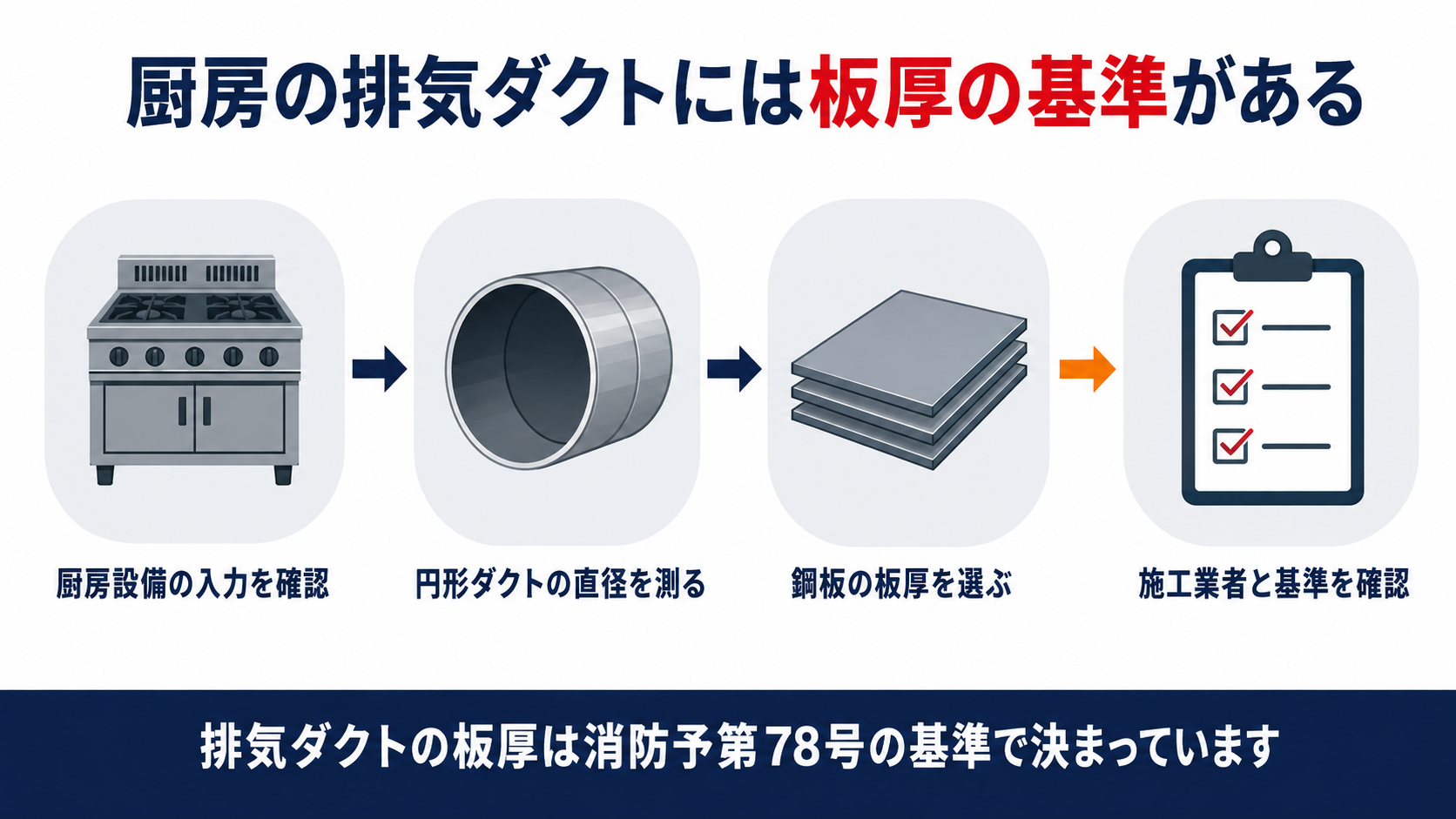 厨房設備の入力確認から板厚選定までの流れを示した図解