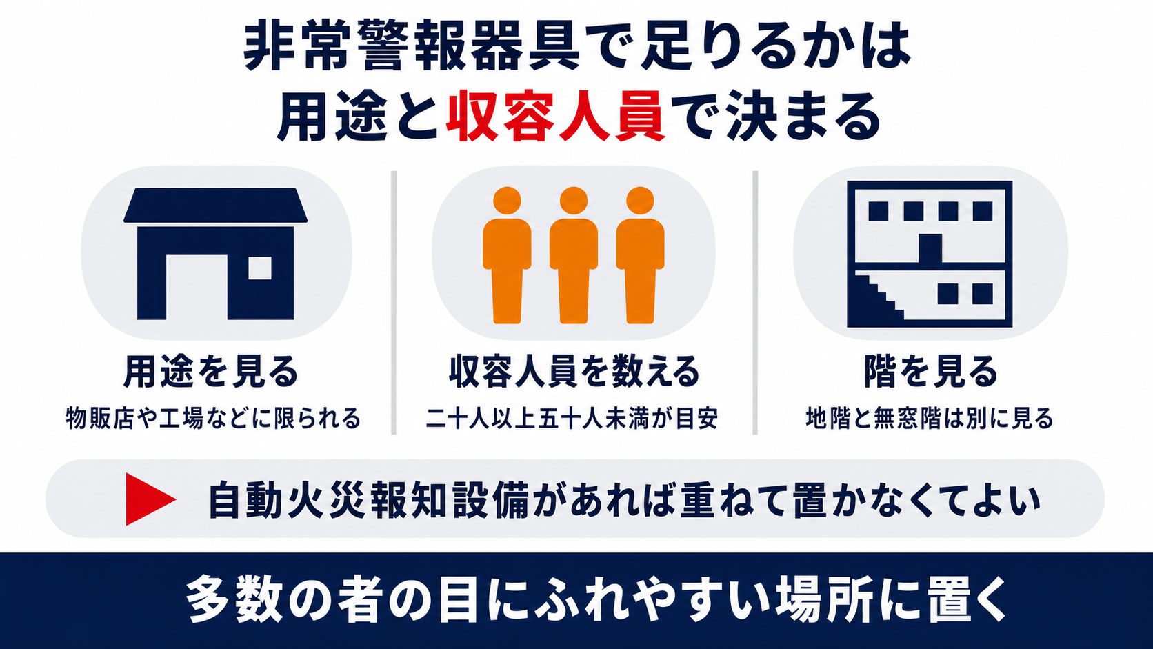 非常警報器具で足りるかを用途と収容人員と階の三点から判断する図解