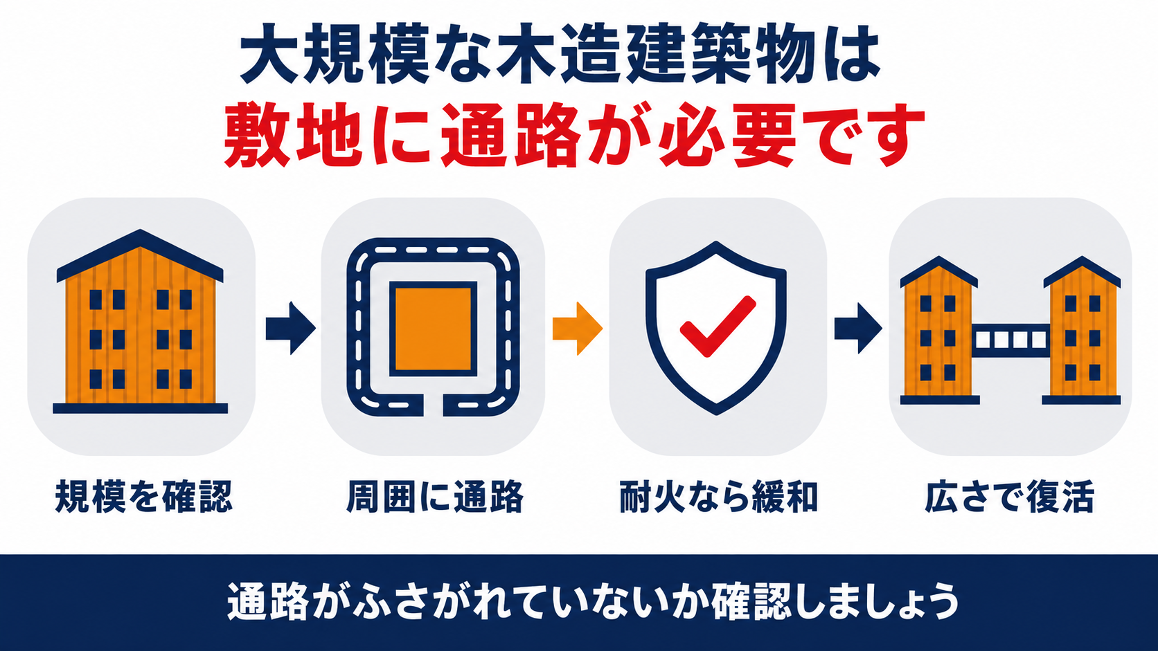 大規模な木造建築物の敷地内通路の対象規模と耐火建築物の緩和条件をまとめた図解