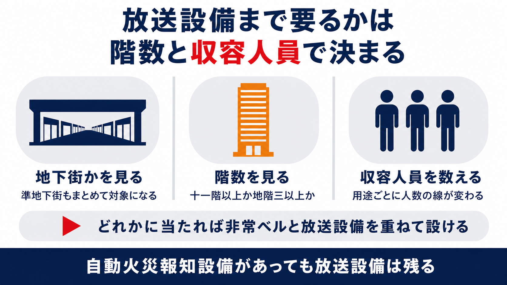 放送設備まで要るかは地下街かどうかと階数と収容人員の三つで決まることを示した図解