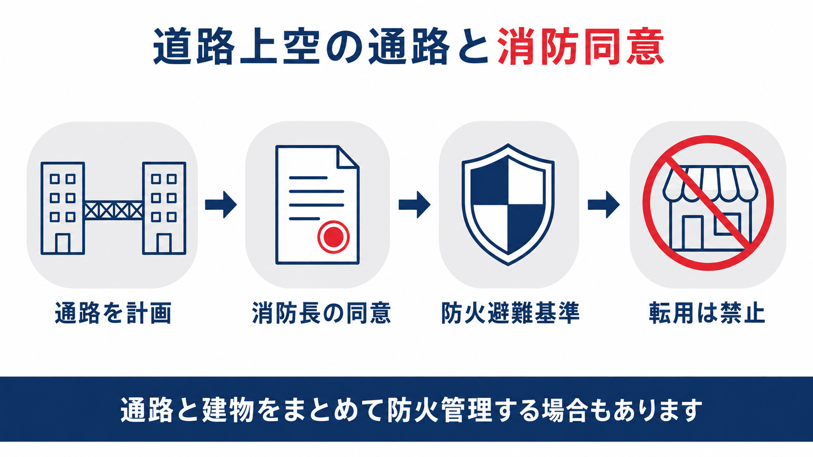 道路上空の通路と消防同意の流れを示す図解。通路を計画、消防長の同意、防火避難基準、転用は禁止の4段階を整理