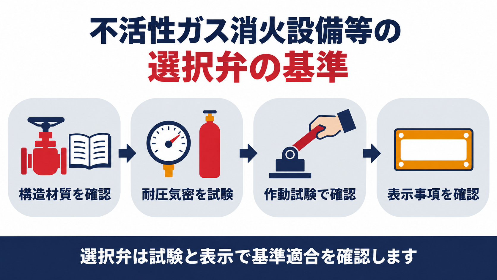 不活性ガス消火設備等の選択弁の基準を構造材質の確認から表示事項の確認まで示した図解