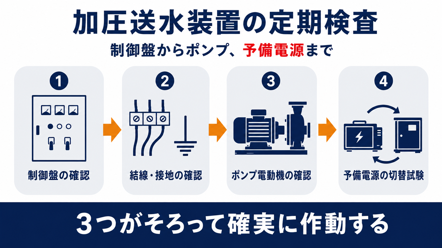 加圧送水装置の定期検査の流れを示すインフォグラフィック(制御盤・結線接地・ポンプ電動機・予備電源切替)