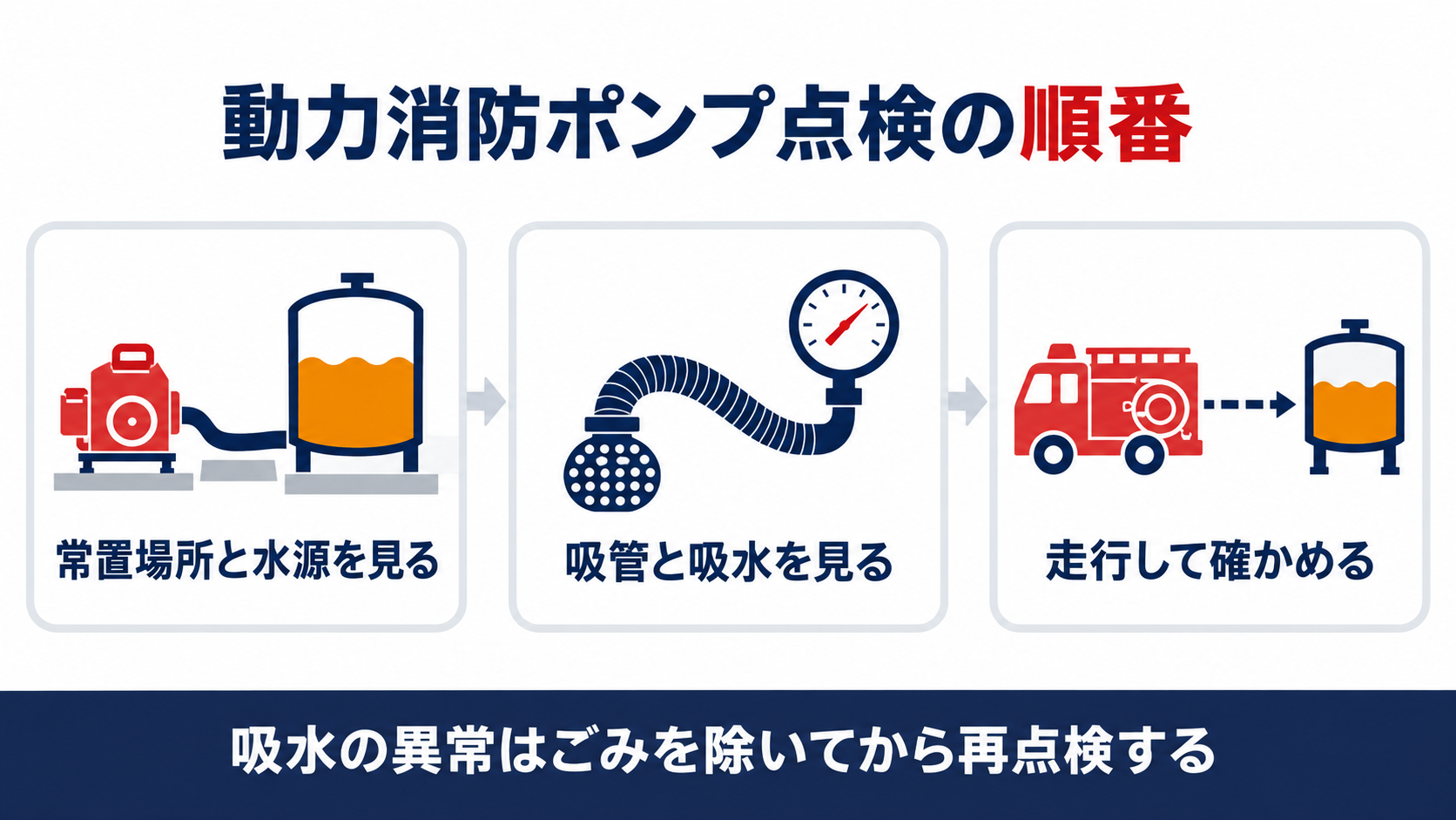 動力消防ポンプ点検の順番を、常置場所と水源を見る、吸管と吸水を見る、走行して確かめるの３つで整理した図解