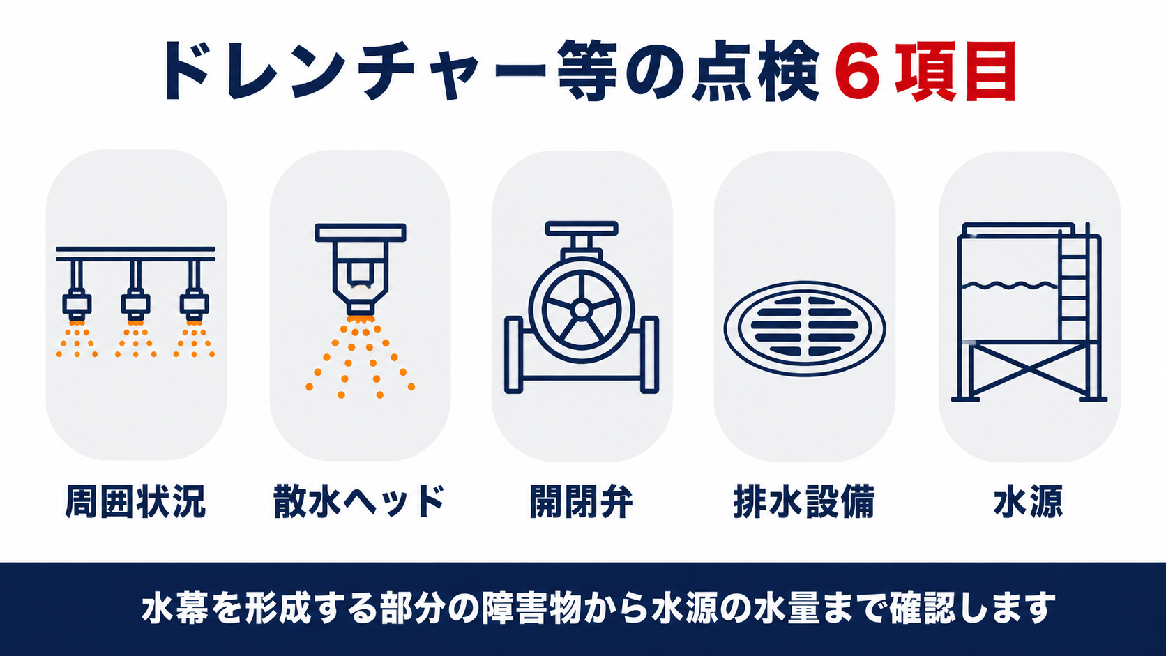ドレンチャー等の点検6項目の概要をまとめたインフォグラフィック