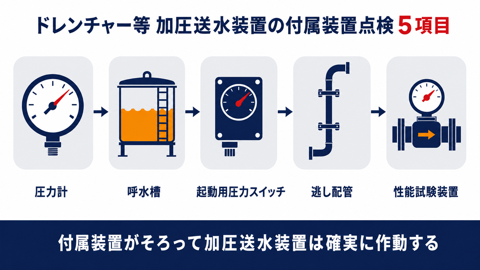 ドレンチャー等の加圧送水装置に付属する圧力計・呼水槽・起動用圧力スイッチ・逃し配管・性能試験装置の点検5項目を示すインフォグラフィック
