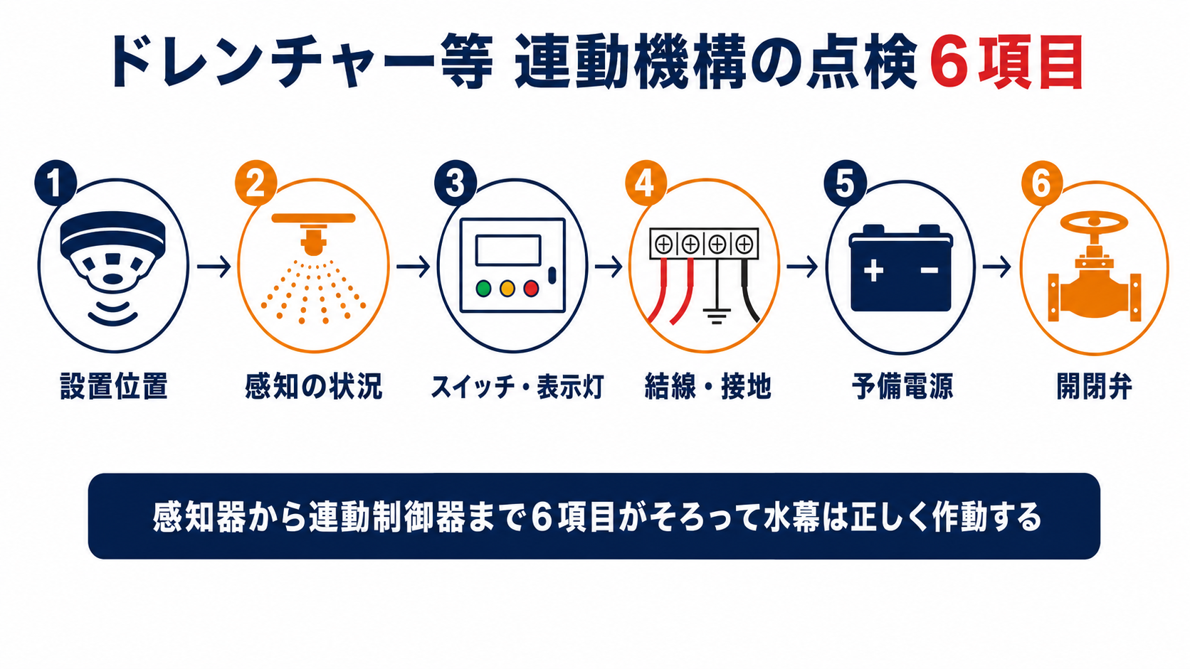 ドレンチャー等の連動機構の点検6項目をまとめたインフォグラフィック
