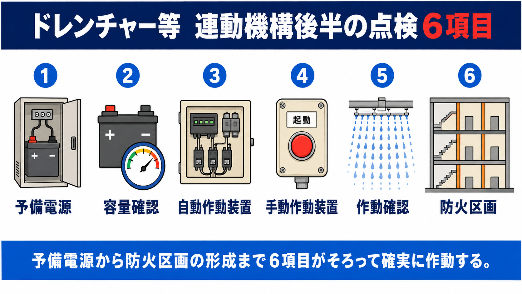 ドレンチャー等連動機構後半の点検6項目の概要をまとめたインフォグラフィック