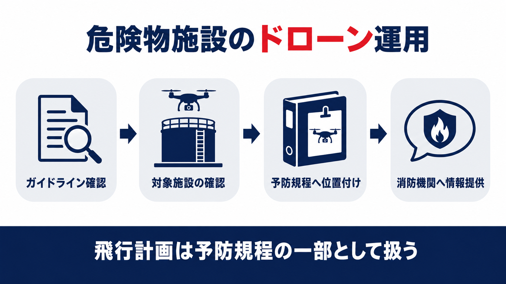 ガイドラインの確認、対象施設の確認、予防規程への位置付け、消防機関への情報提供という４ステップでドローン運用の要点を示す図解