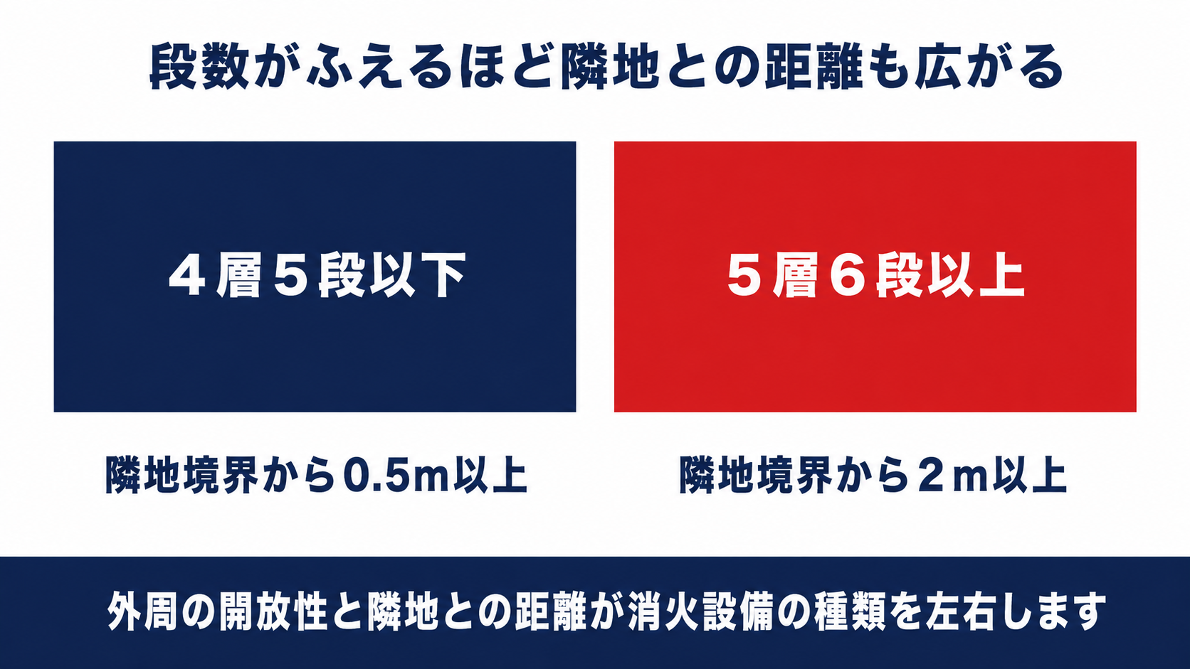 段数がふえるほど自走式自動車車庫と隣地境界線との距離も広がることを示した図解