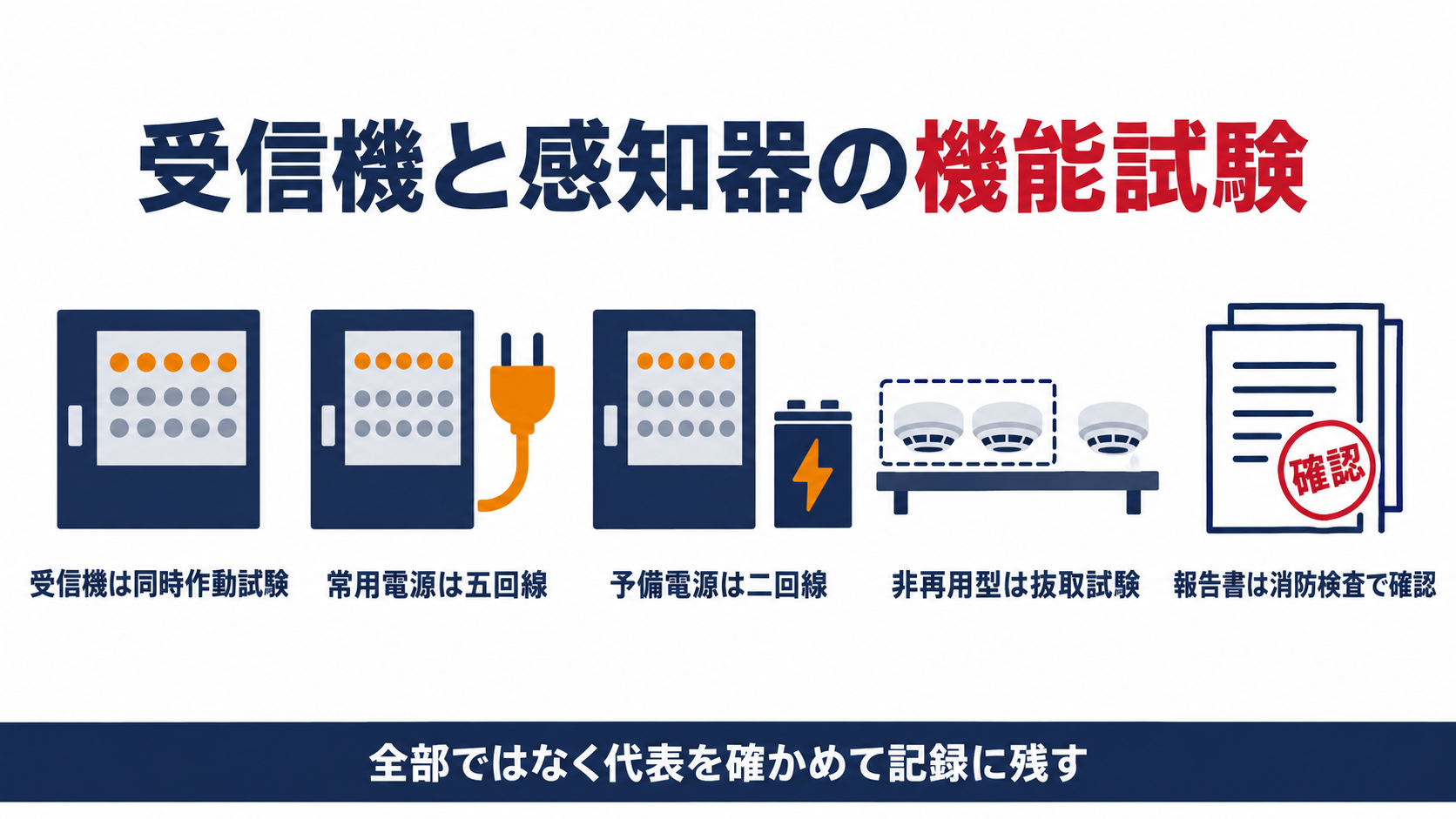 受信機の同時作動試験と非再用型感知器の抜取試験の流れを示した図解