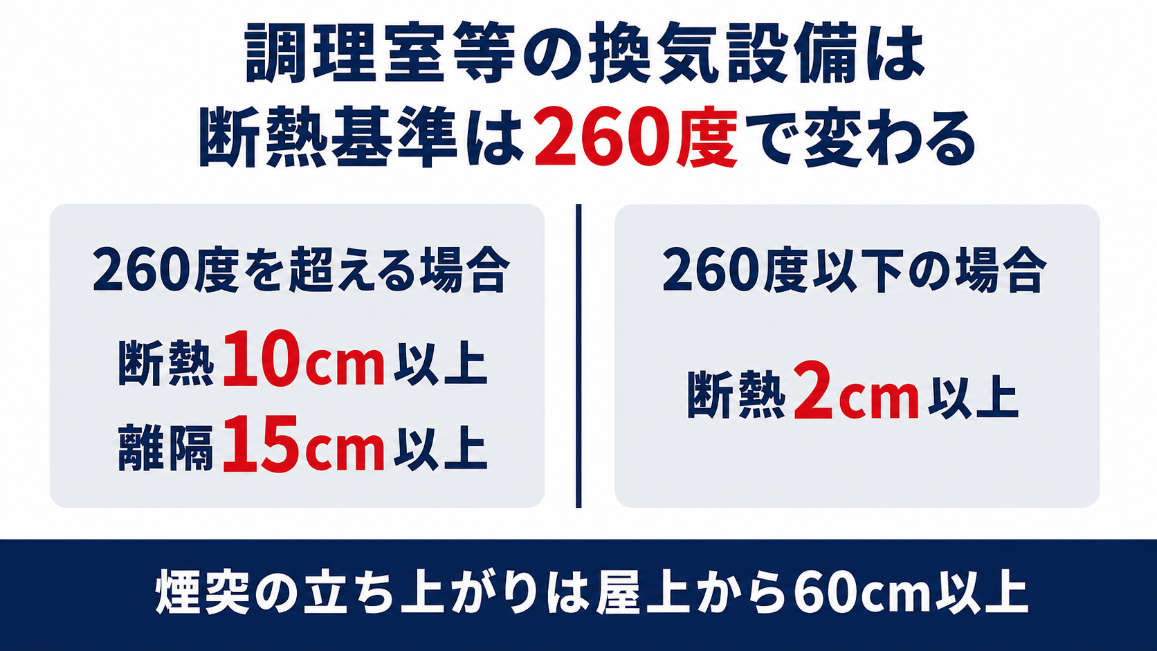調理室等の換気設備における煙突の断熱基準が排気温度260度を境に変わることを示すインフォグラフィック