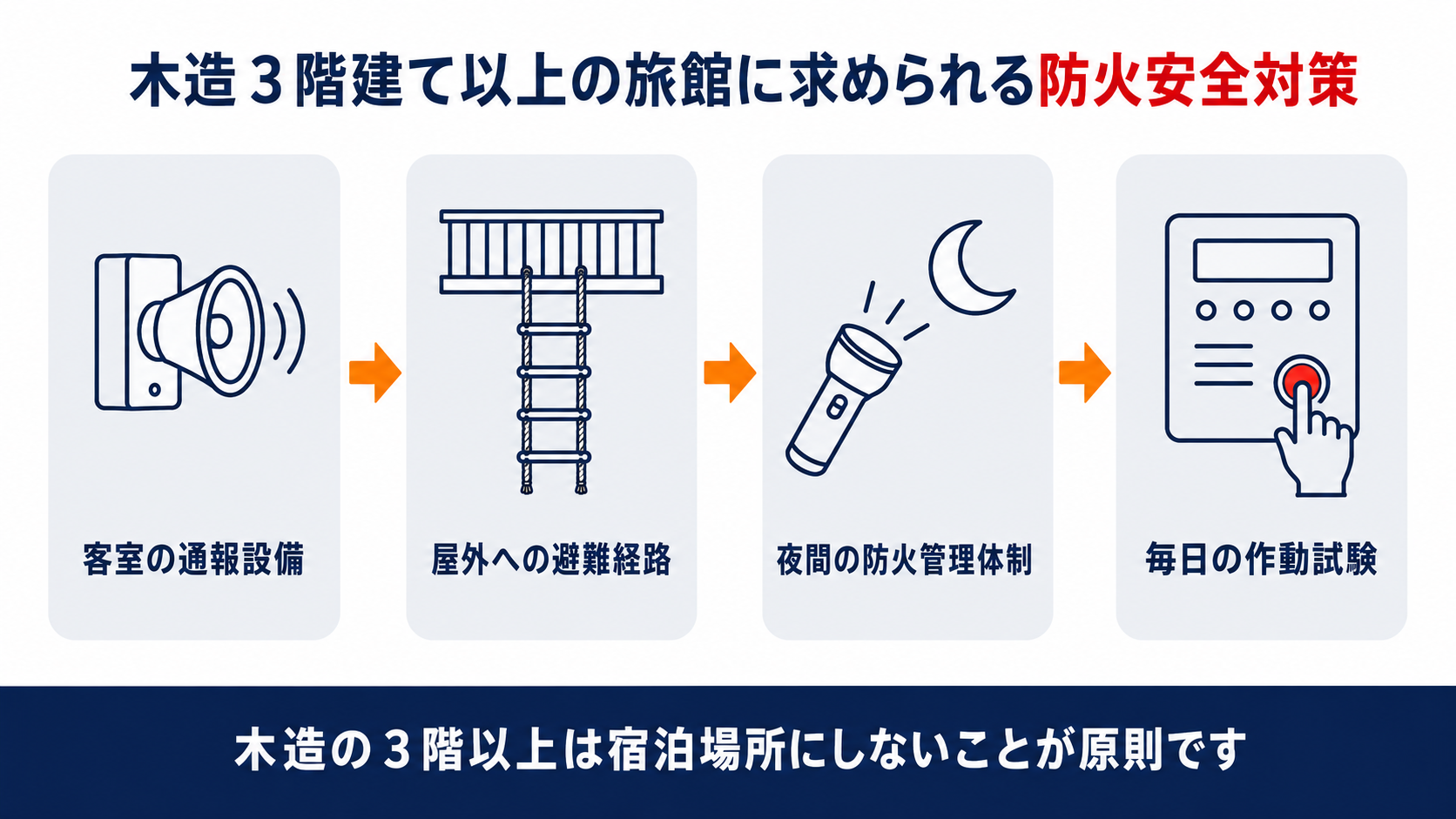 木造3階建て以上の旅館に求められる客室の通報設備・避難経路の確保・夜間の防火管理体制・自動火災報知設備の作動試験の4つの対策を示した図解