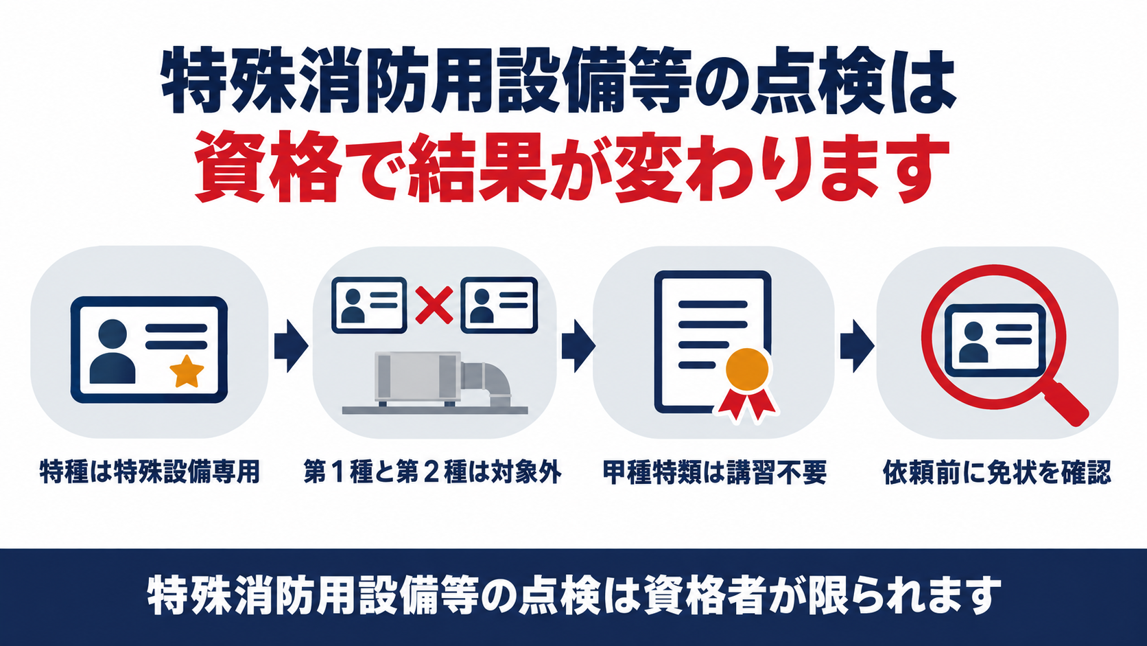 特殊消防用設備等の点検資格者の種類を示す図解