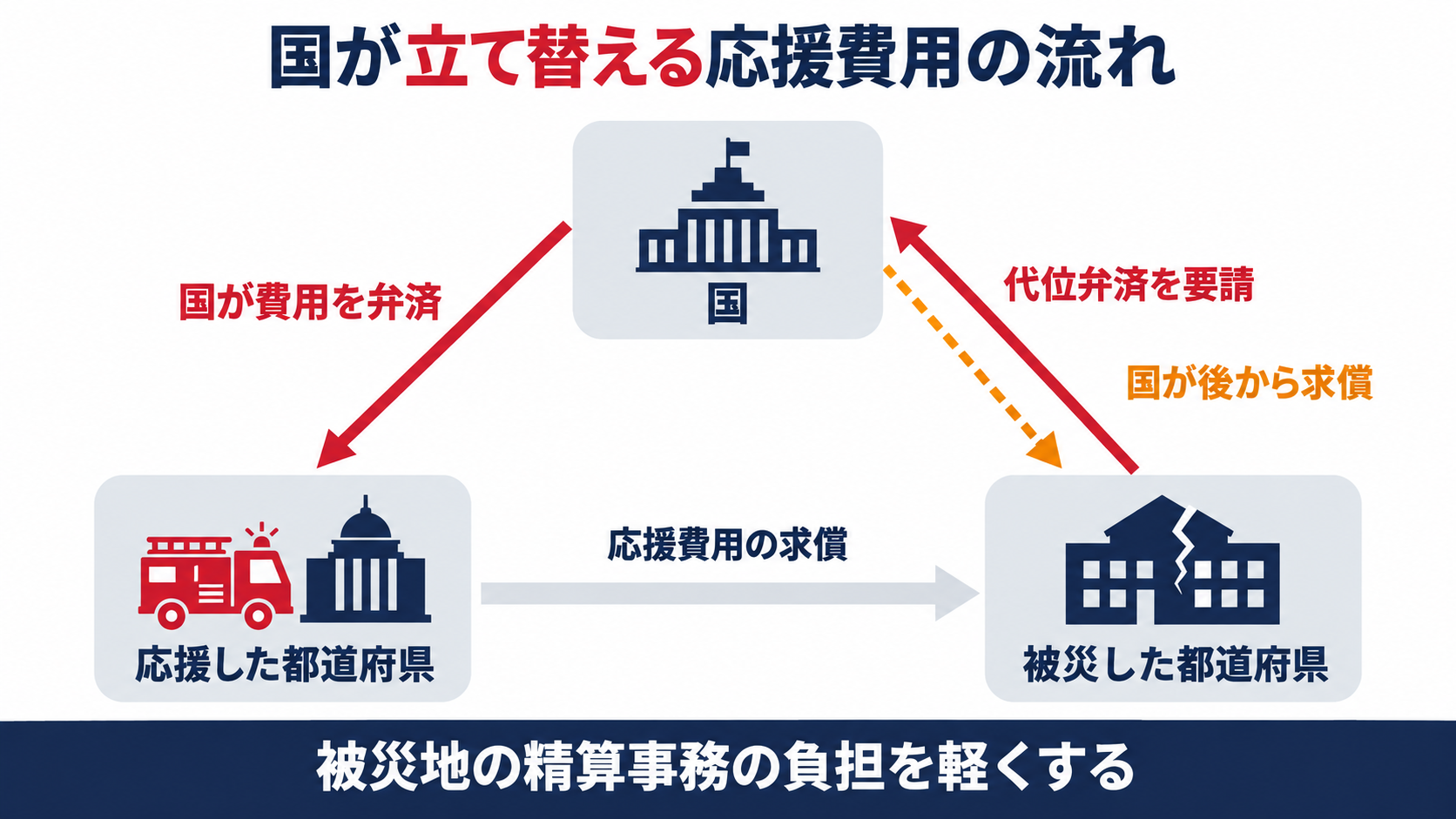 国が立て替える応援費用の流れを示す図解（応援した都道府県が被災した都道府県に求償、被災した都道府県が国に代位弁済を要請、国が費用を弁済、国が後から求償）