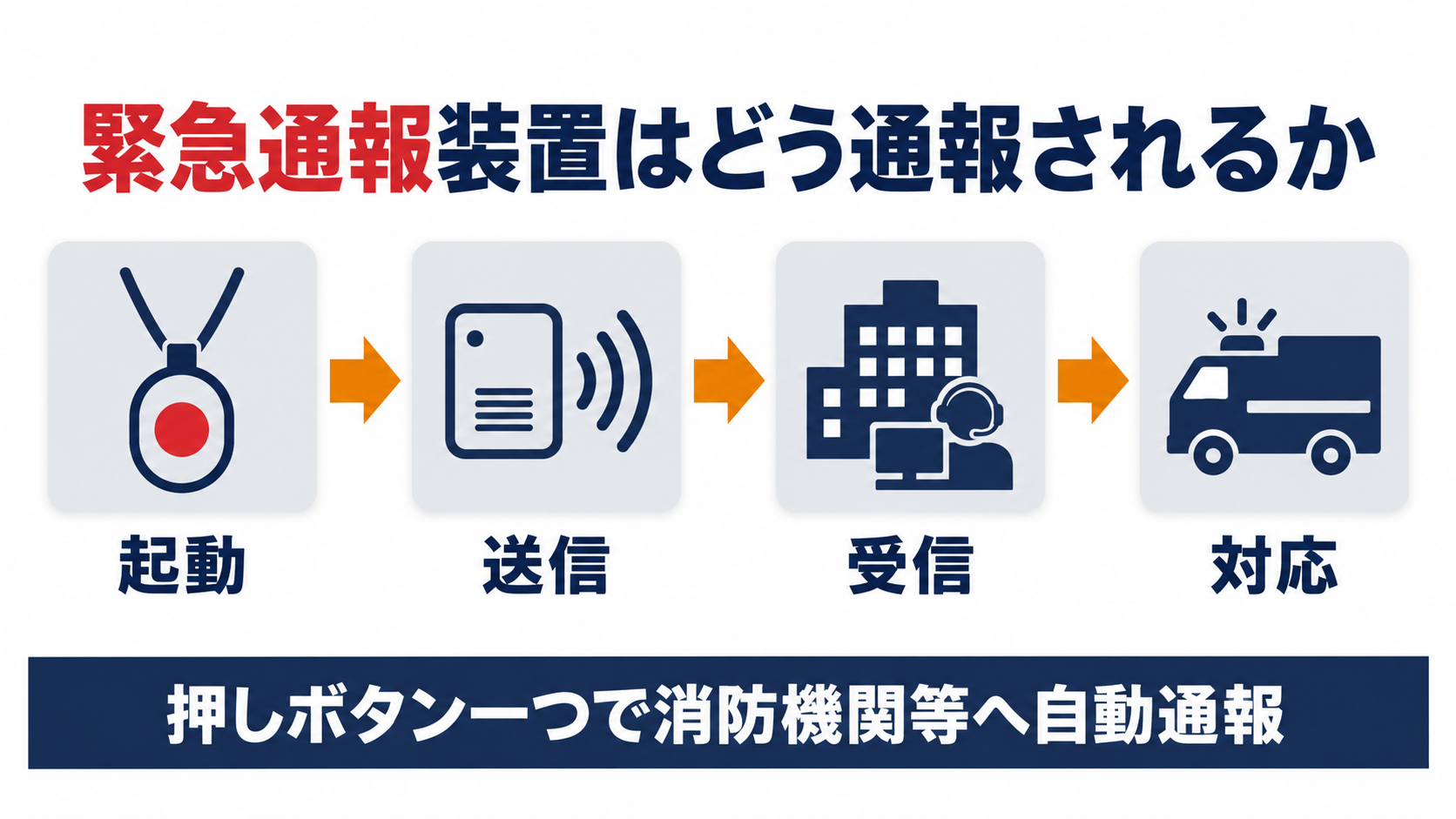緊急通報装置の手動起動装置から専用送信機を経てセンターが応答し消防機関等が対応するまでの4ステップを示す図解
