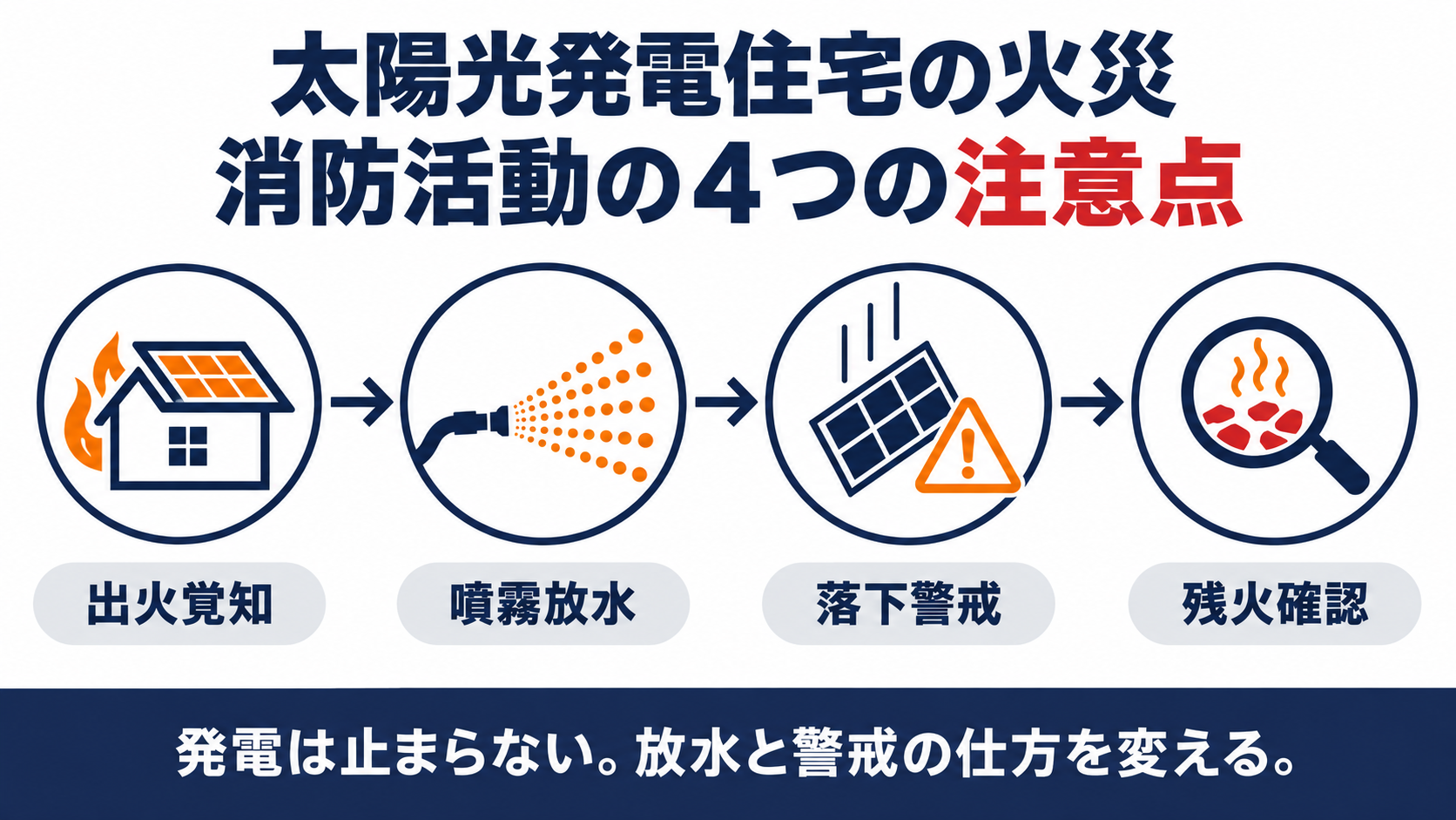 太陽光発電住宅の火災で消防活動が注意する出火覚知・噴霧放水・落下警戒・残火確認の４ステップを示す図解